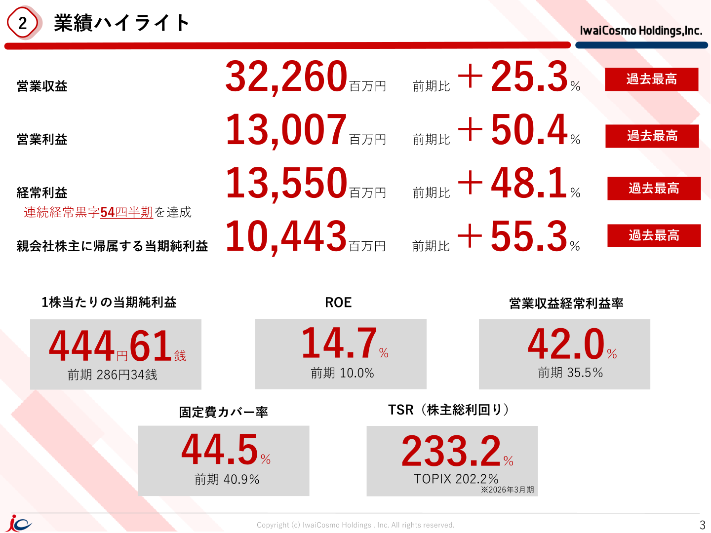 業績ハイライト