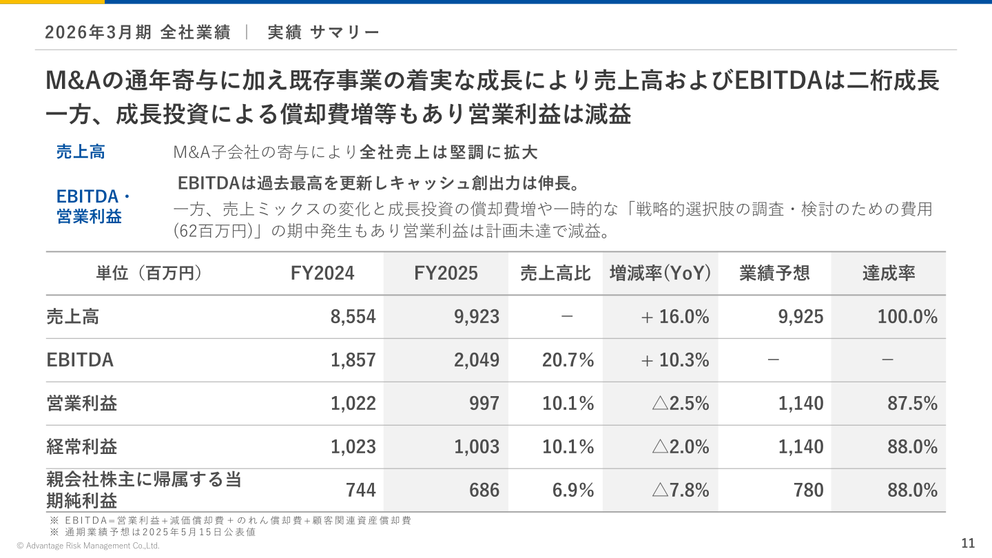 2026年3月期 全社業績 実績サマリー