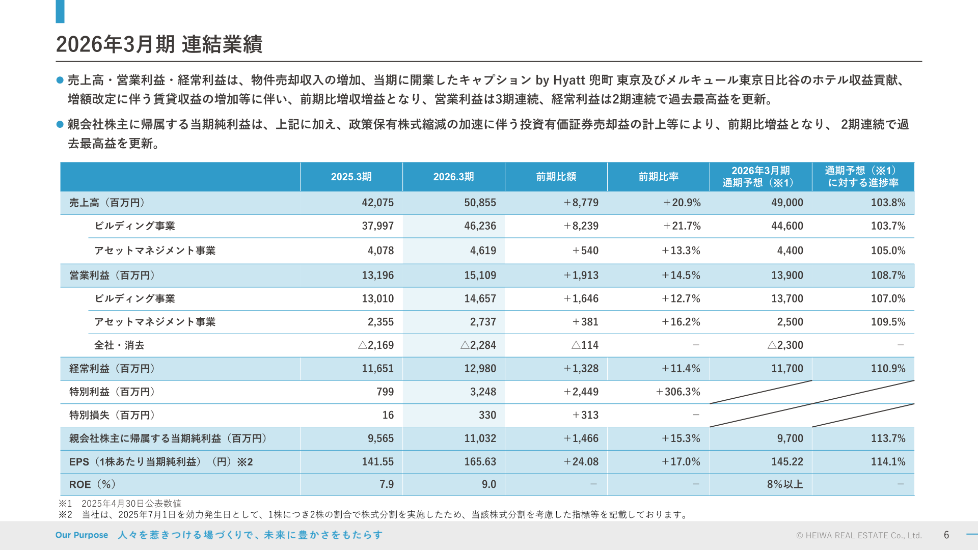 2026年3月期 連結業績(実績)
