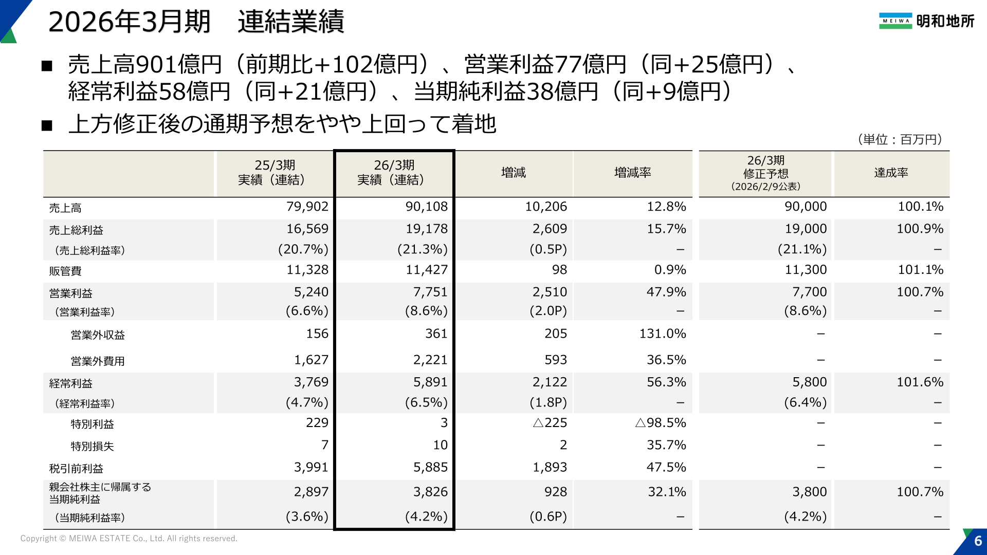 2026年3月期連結業績実績表(売上高・営業利益・経常利益・当期純利益)