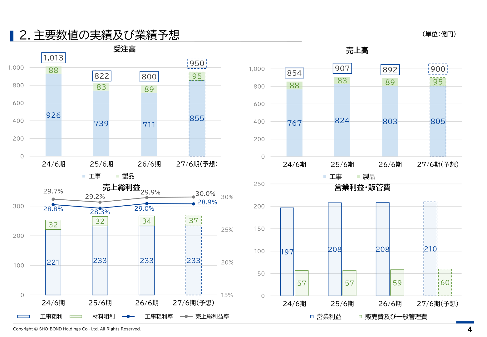 受注高・売上高・営業利益・売上総利益の推移グラフ