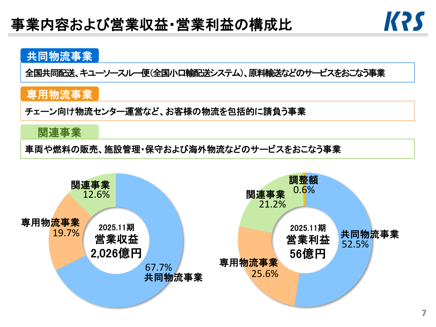 事業内容および営業収益・営業利益の構成比