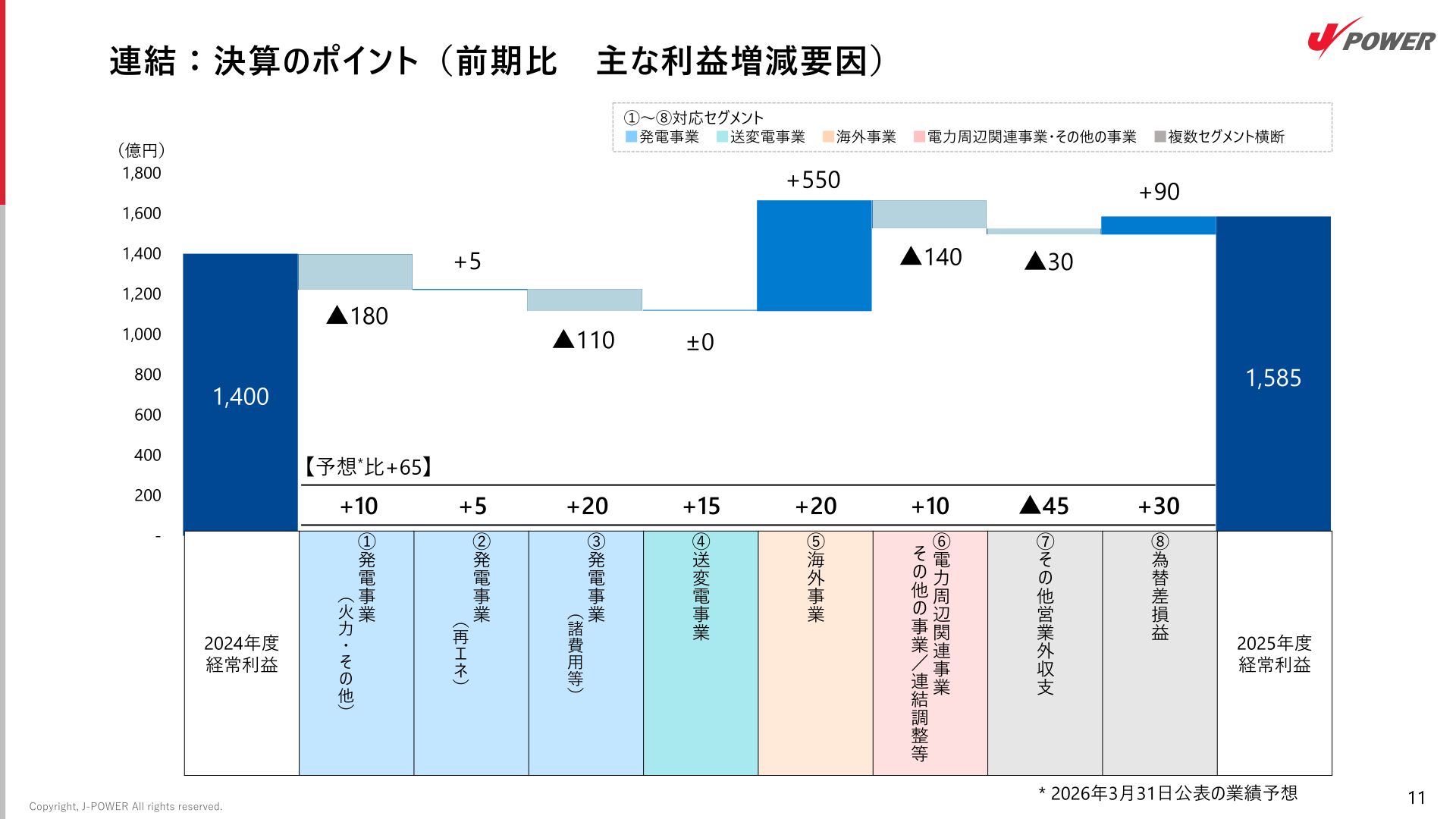 連結：決算のポイント（前期比 主な利益増減要因）