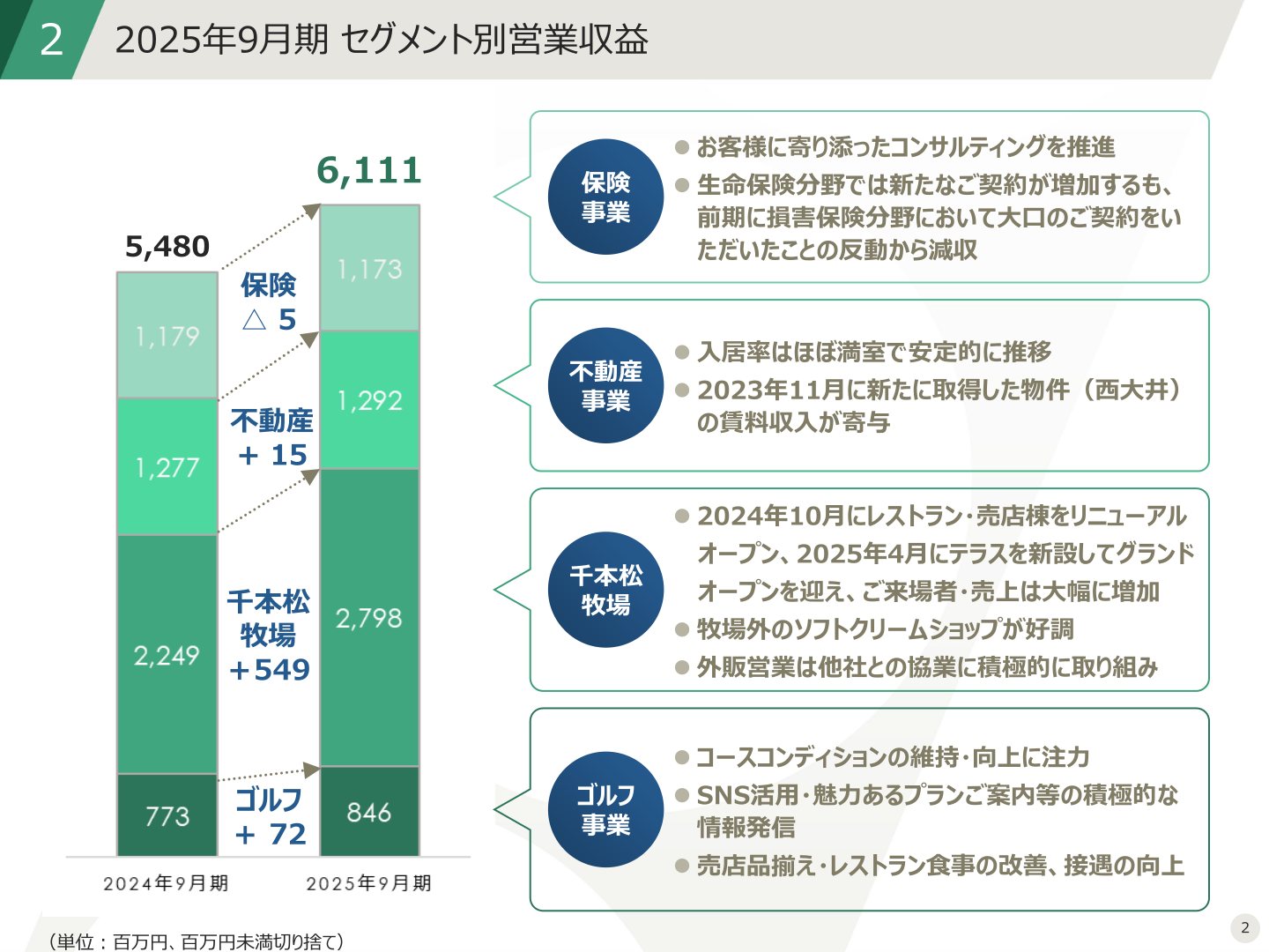 2025年9月期セグメント別営業収益の前期比