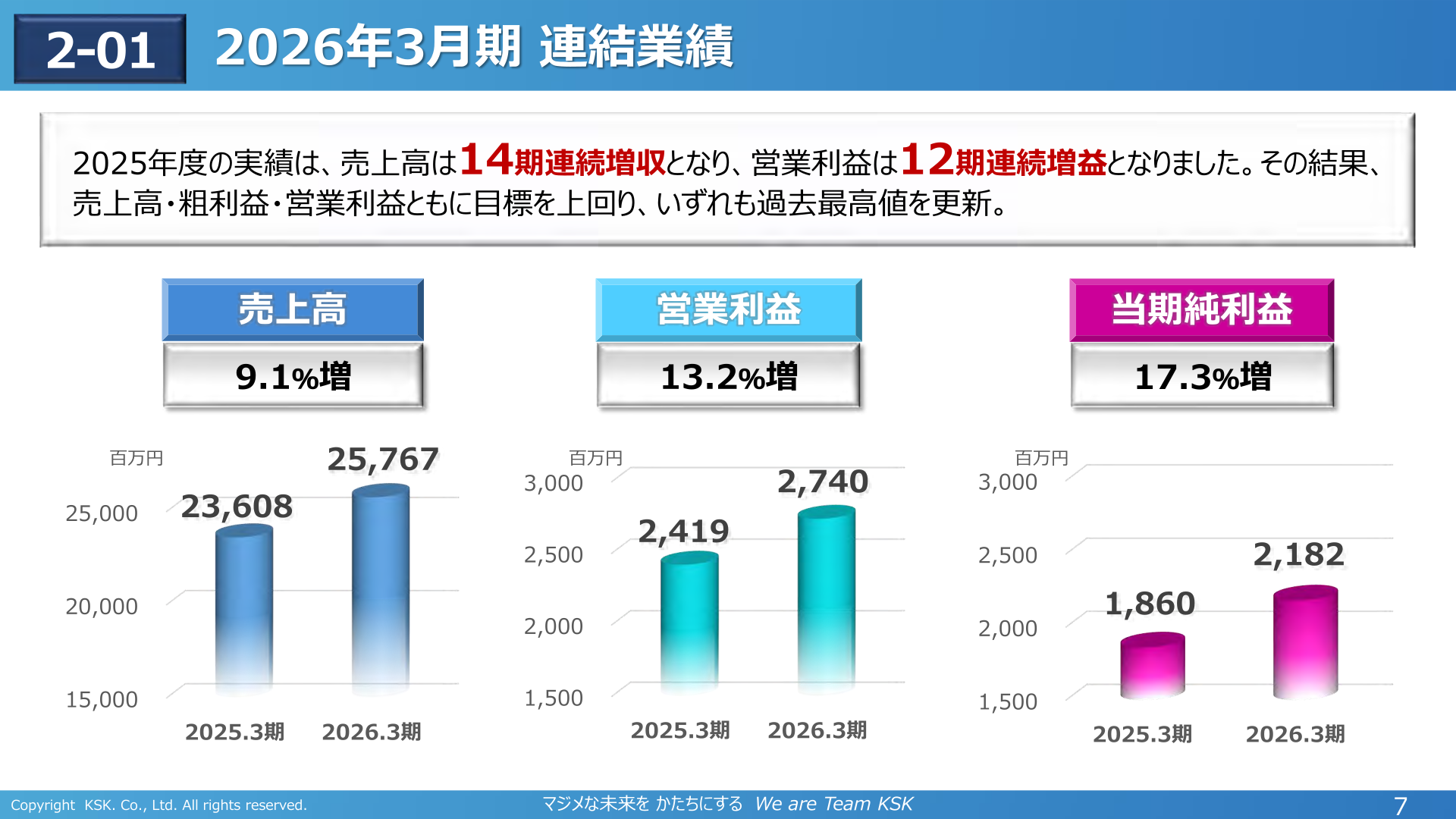 2026年3月期 連結業績（売上高・営業利益・当期純利益）