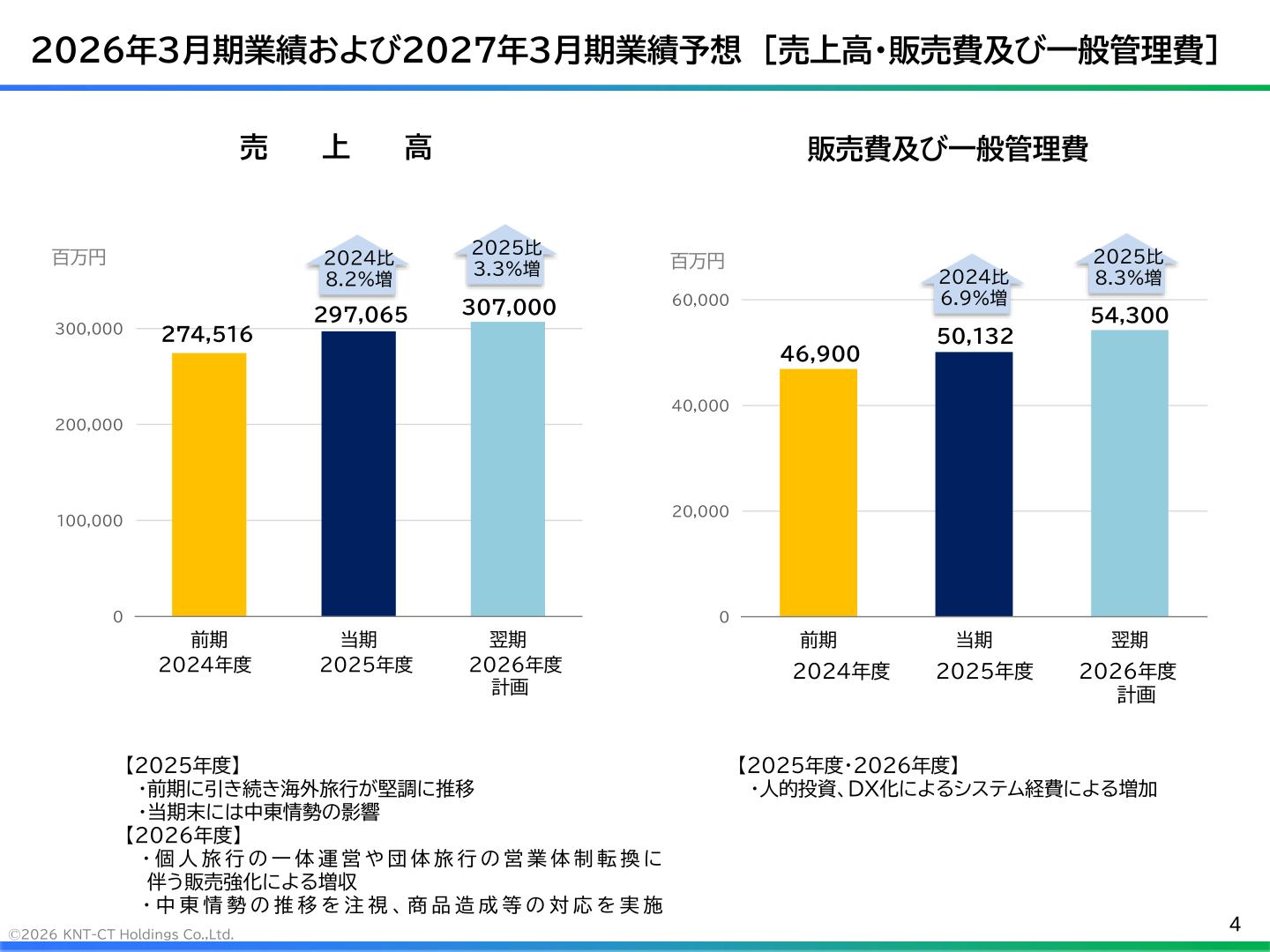 2026年3月期および2027年3月期の売上高・販売費及び一般管理費の実績・計画を示すグラフ