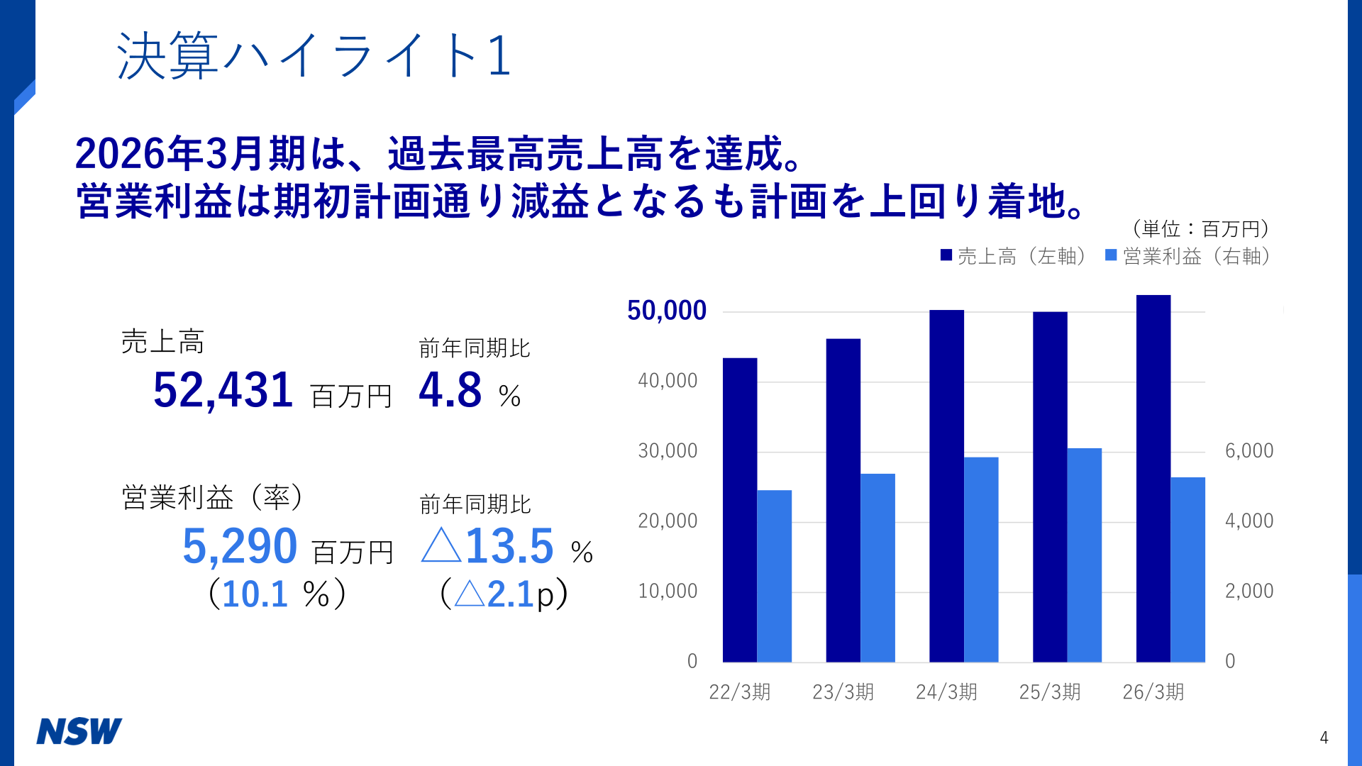 売上高・営業利益の5期推移と決算ハイライト