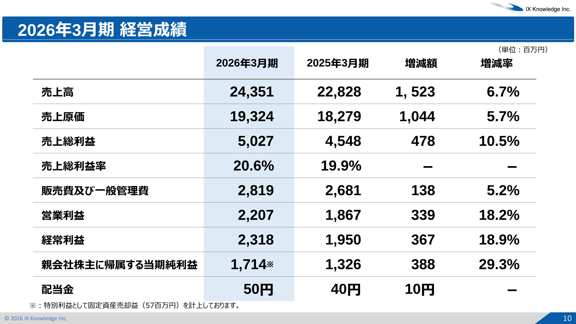 2026年3月期 経営成績。売上高24,351百万円、営業利益2,207百万円、経常利益2,318百万円、親会社株主に帰属する当期純利益1,714百万円