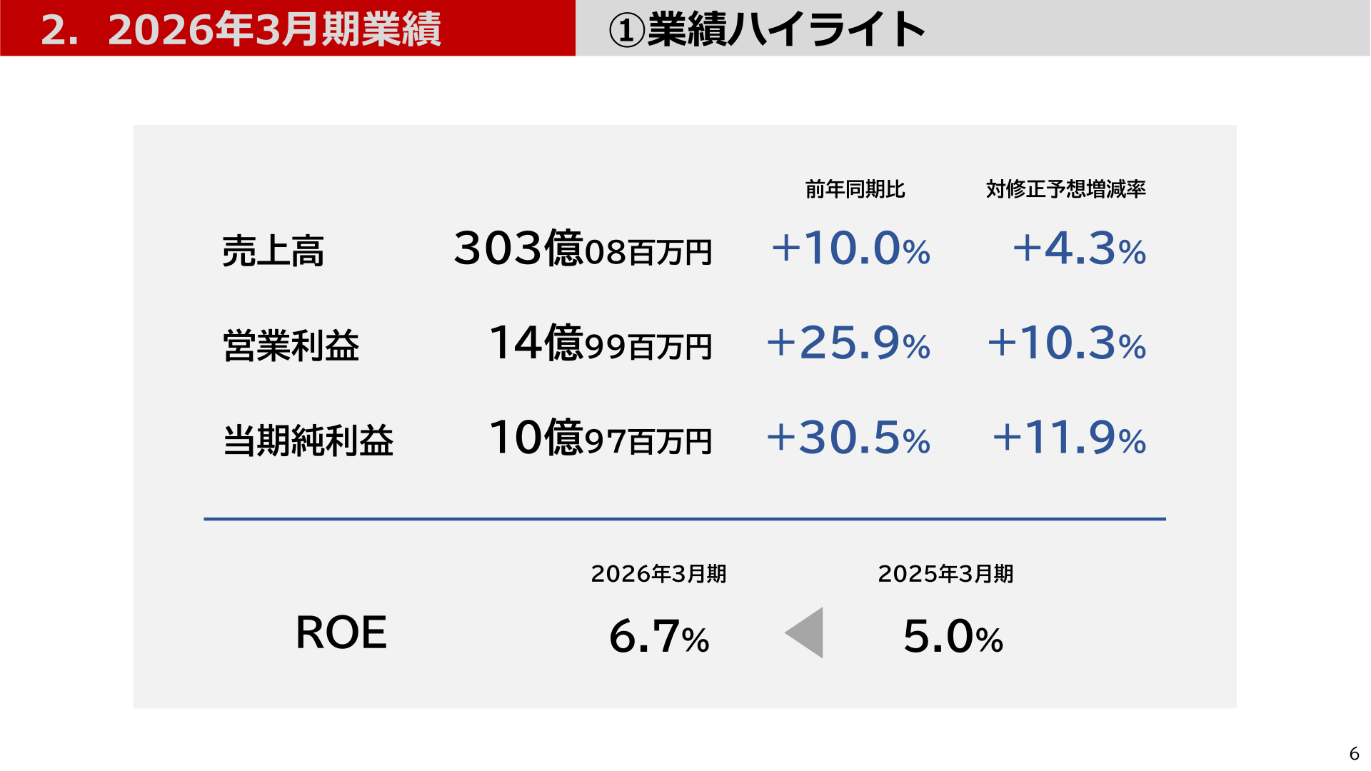 2026年3月期 業績ハイライト(売上高・営業利益・当期純利益・ROE)