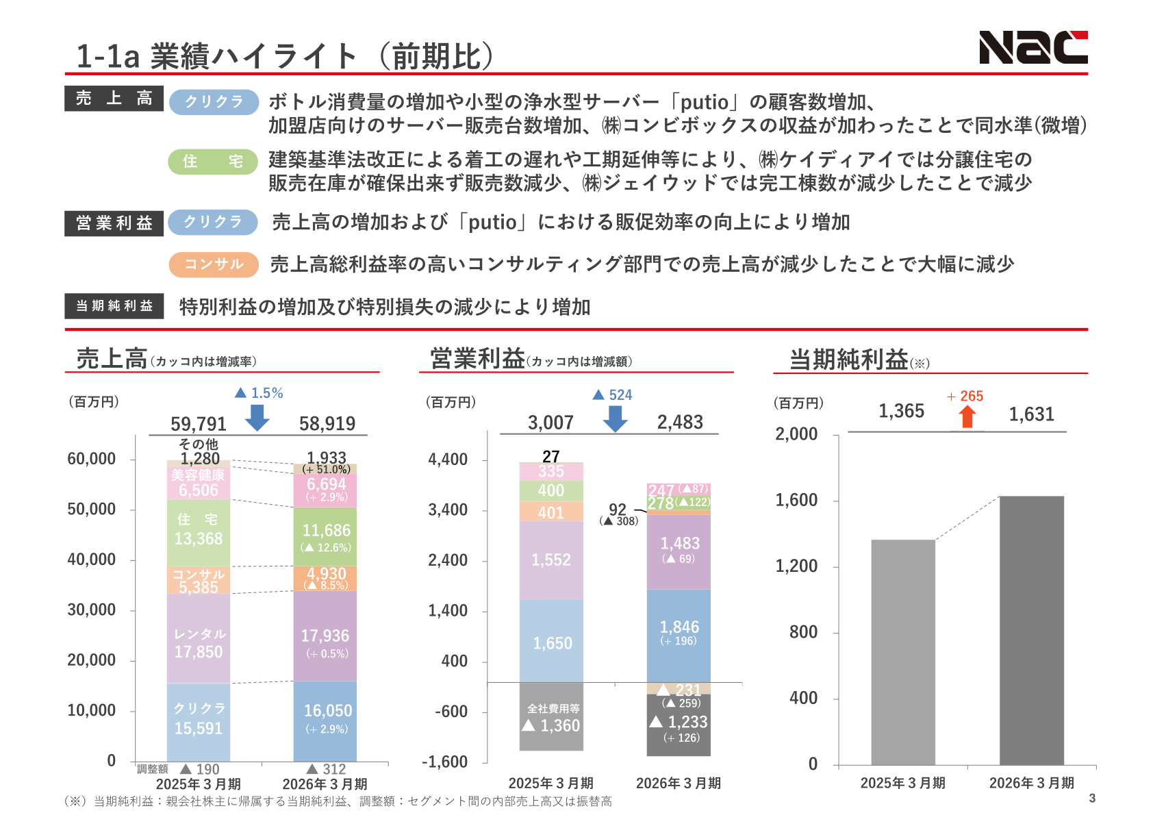2026年3月期の業績ハイライト（売上高・営業利益・当期純利益の前期比較）