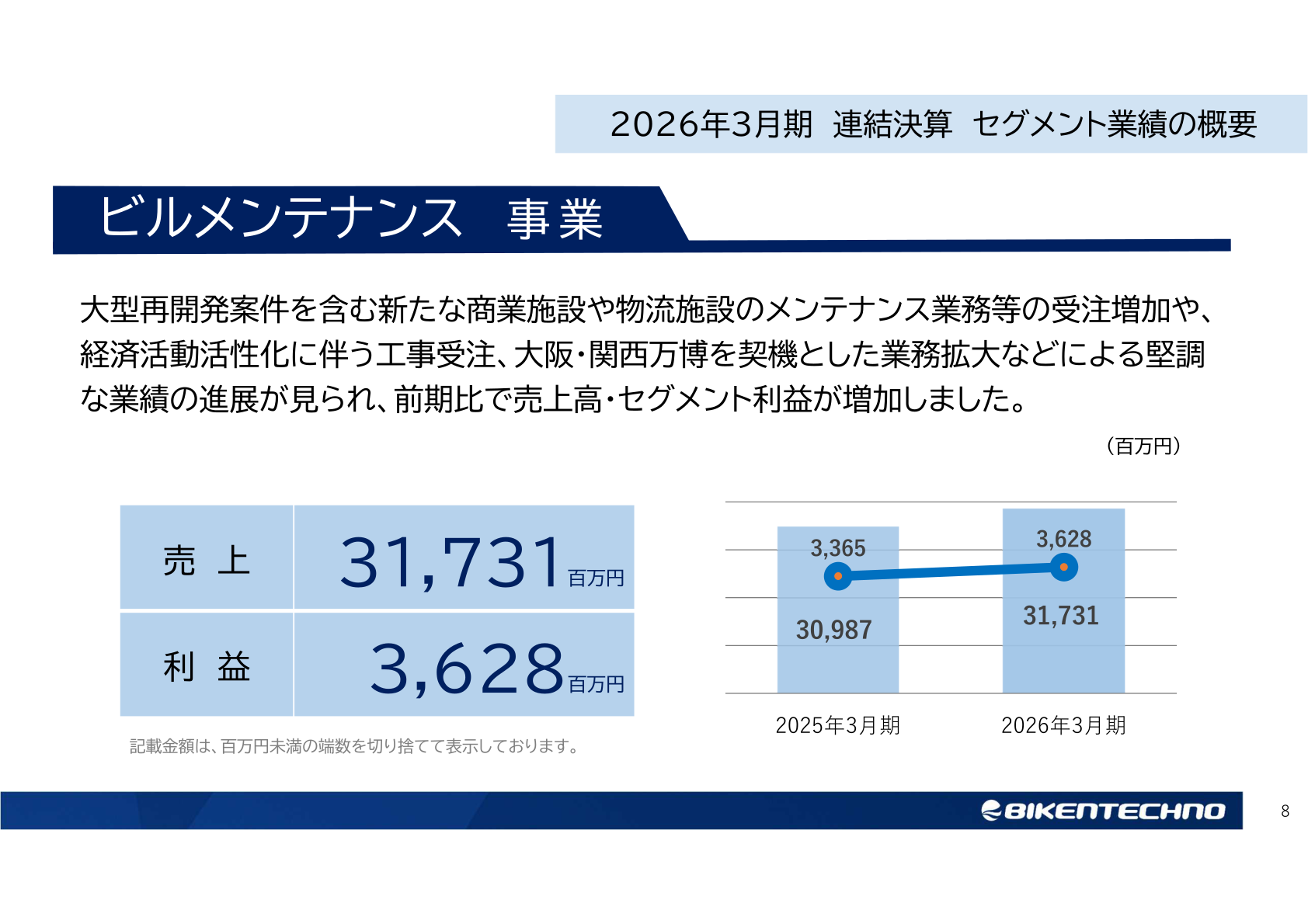 ビルメンテナンス事業の売上高・利益の推移