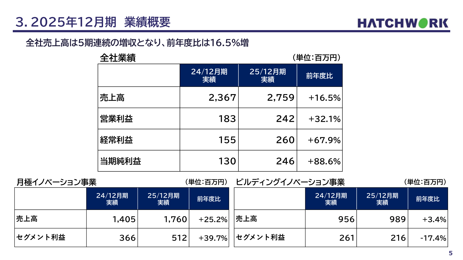 ハッチ・ワーク2025年12月期の全社業績及びセグメント別業績