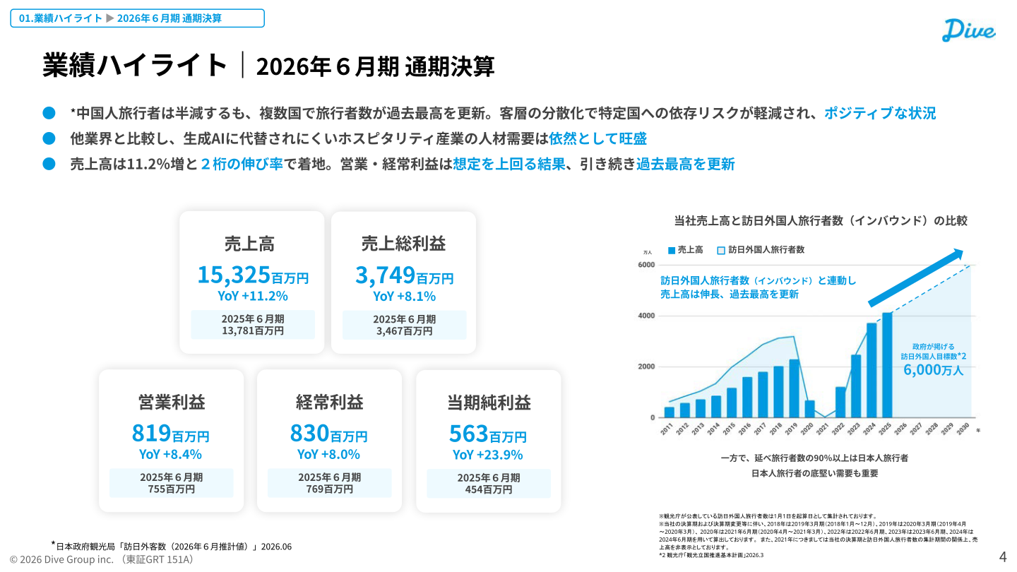 2026年6月期通期の売上高・営業利益・経常利益・当期純利益のハイライト