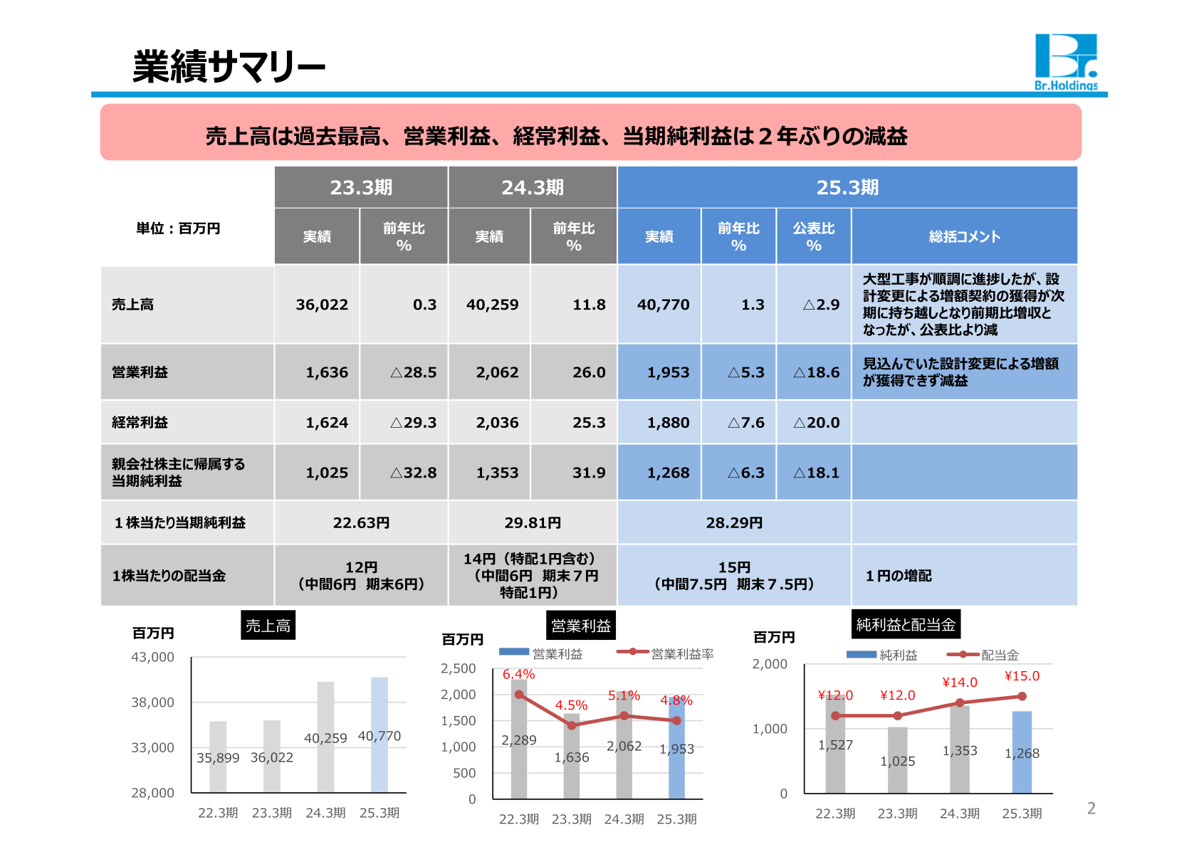 業績サマリー（売上高・営業利益・純利益と配当金の推移）