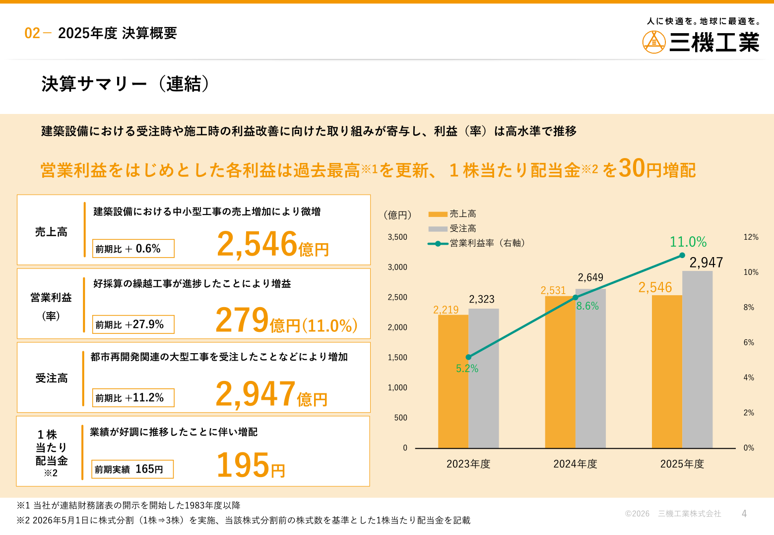 売上高・受注高・営業利益率の3期推移と2025年度決算サマリーを示すスライド