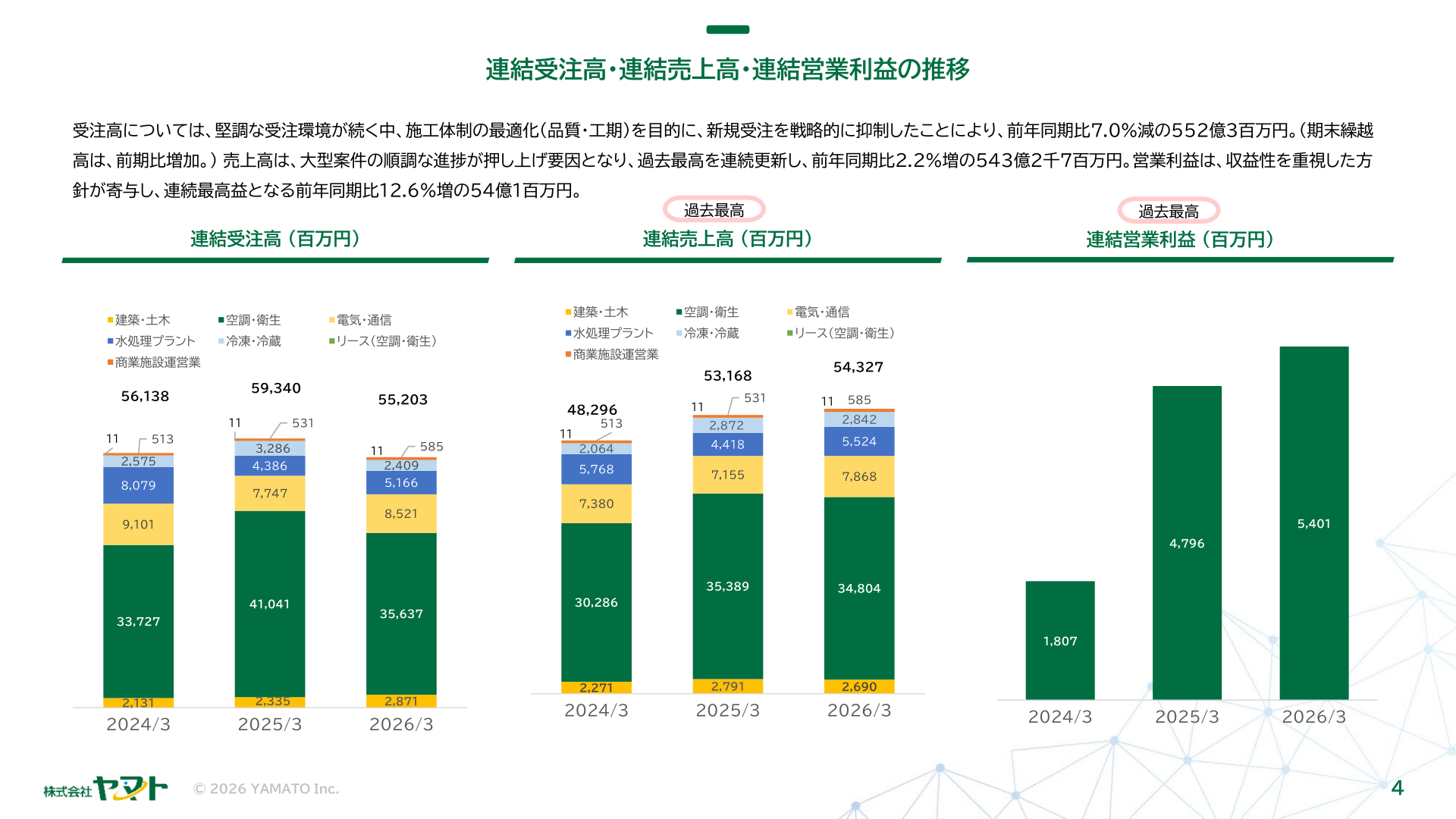 連結受注高・連結売上高・連結営業利益の推移