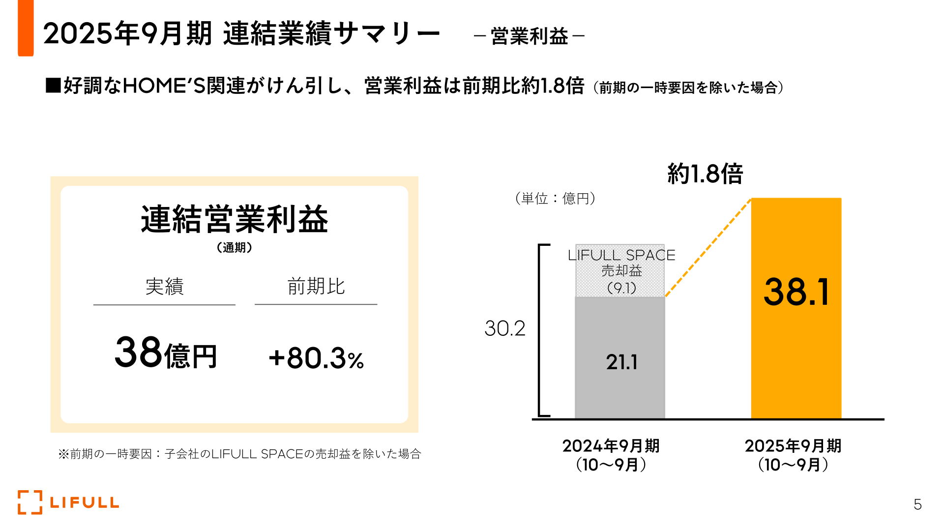 2025年9月期の連結営業利益実績を示すグラフ