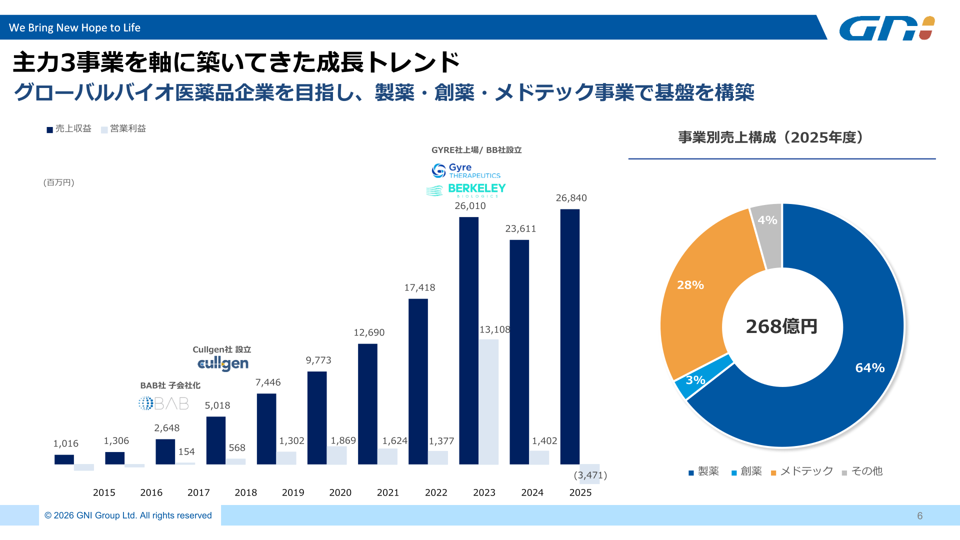 ジーエヌアイグループ 主力3事業を軸に築いてきた成長トレンド(売上収益・営業利益推移、事業別売上構成)
