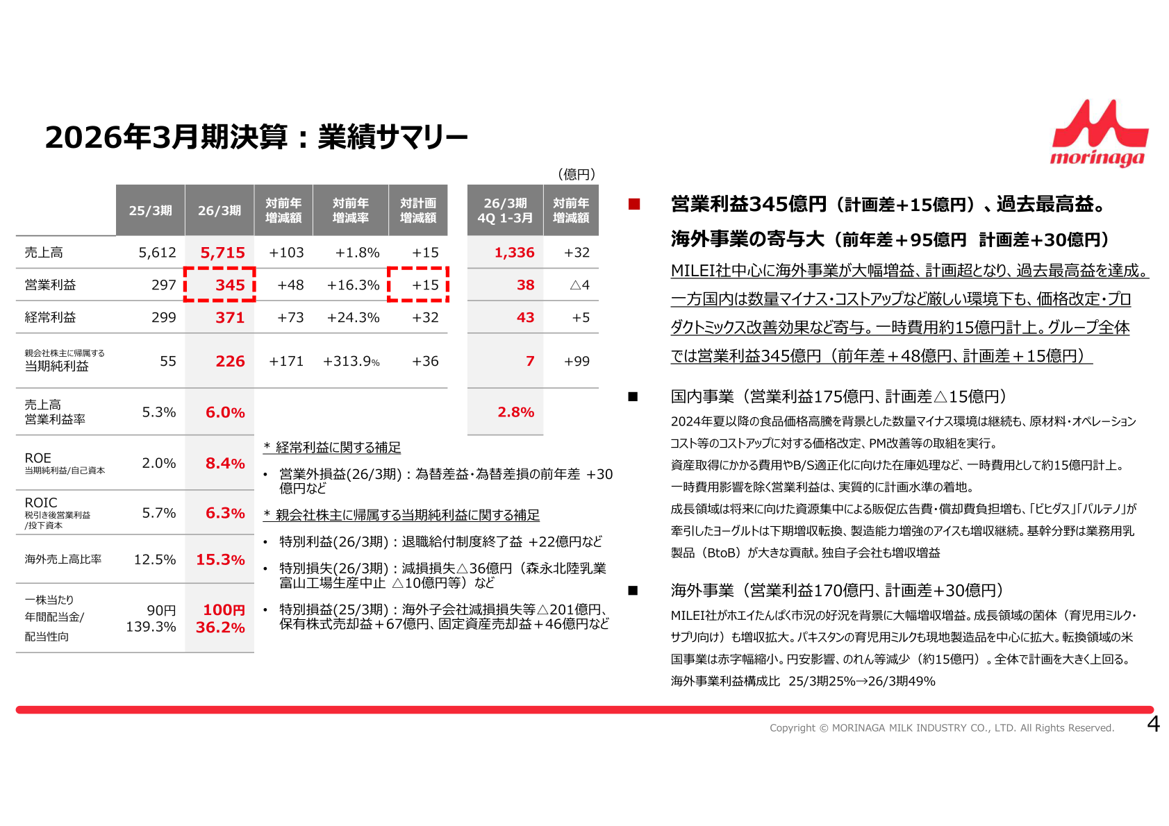 2026年3月期決算業績サマリー（売上高・営業利益・経常利益・当期純利益）