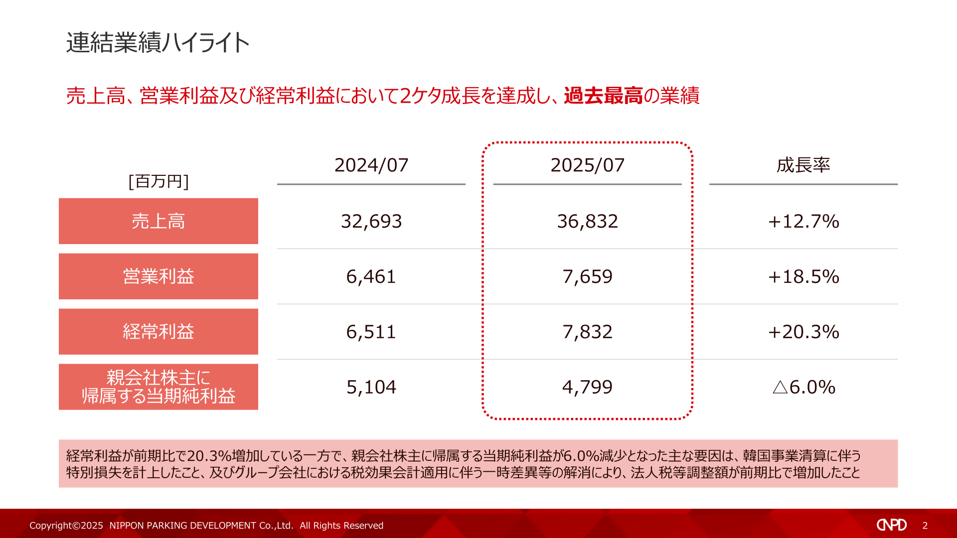 連結業績ハイライト（売上高・営業利益・経常利益・当期純利益）を示すスライド
