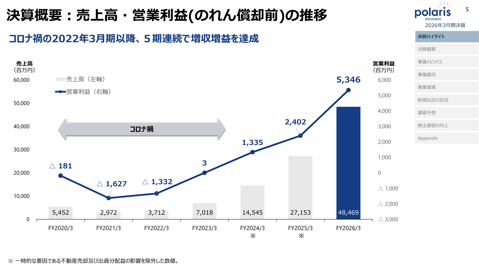 売上高・営業利益(のれん償却前)の推移グラフ