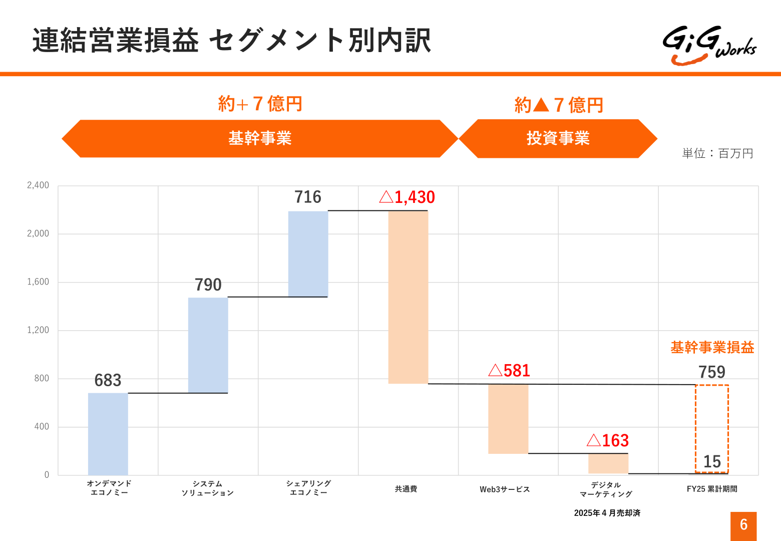 連結営業損益のセグメント別内訳