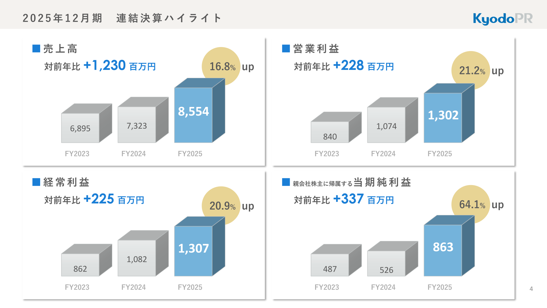 2025年12月期連結決算ハイライト（売上高・営業利益・経常利益・当期純利益）