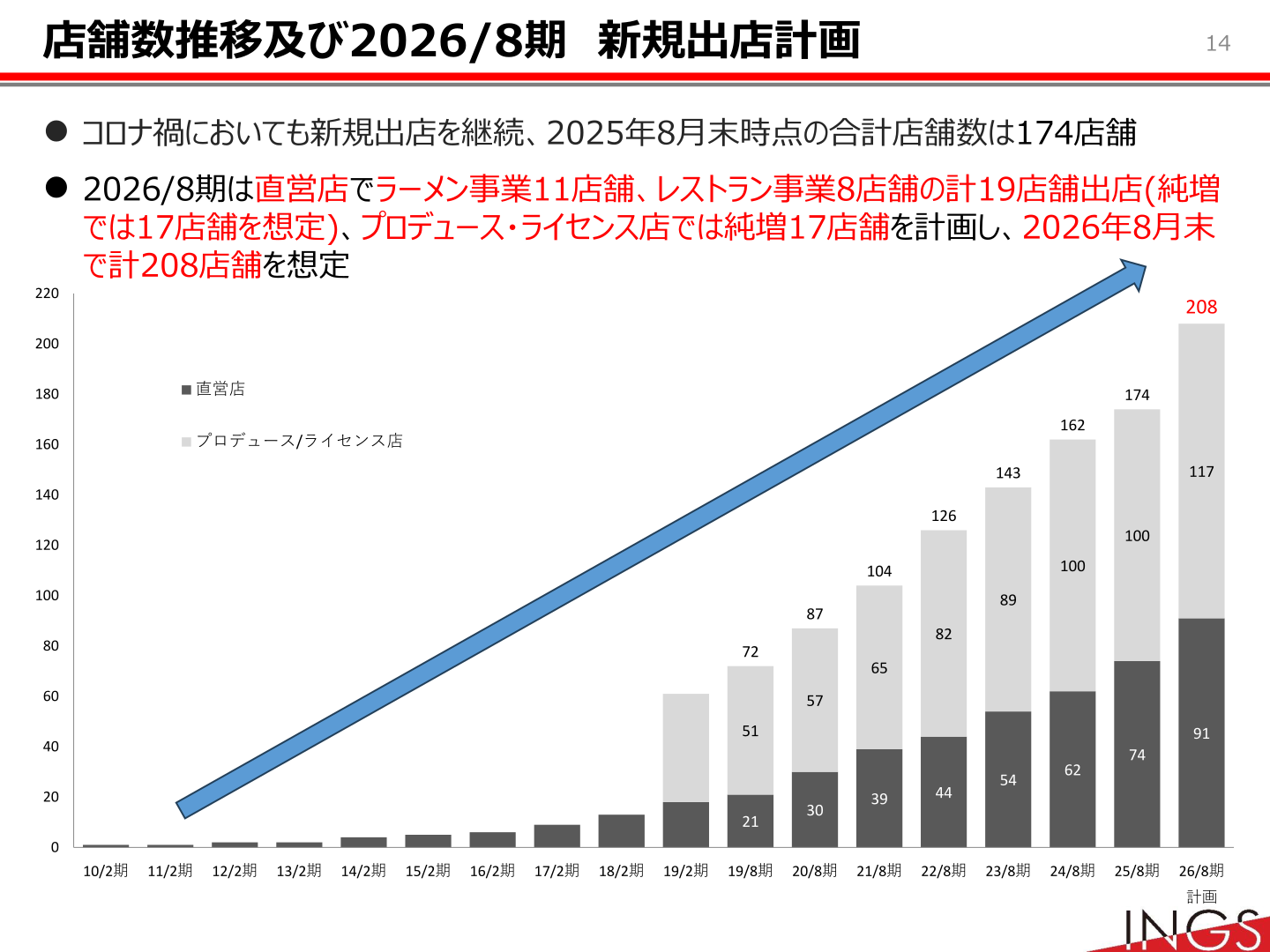 店舗数推移及び2026年8月期新規出店計画