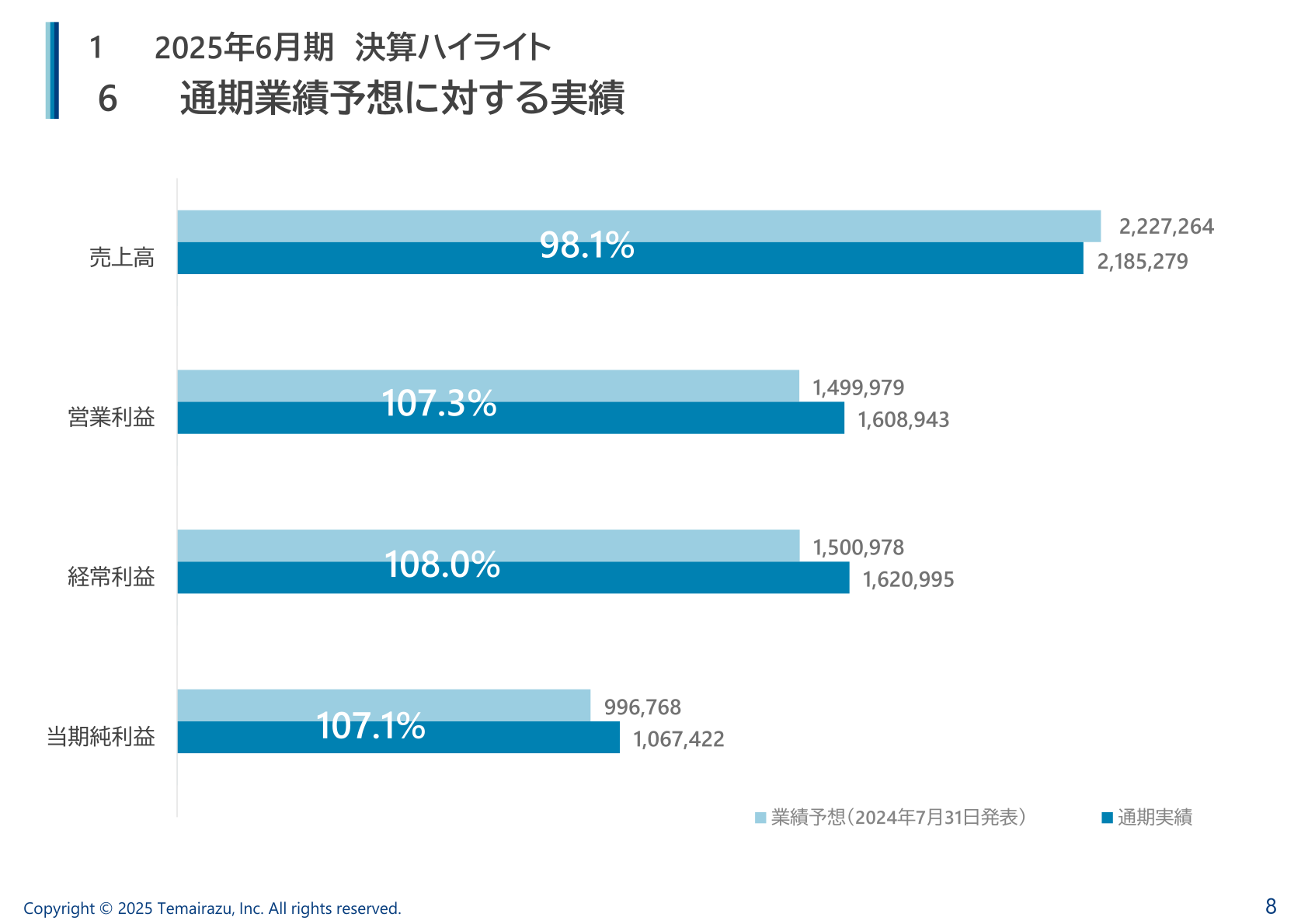 通期業績予想に対する実績