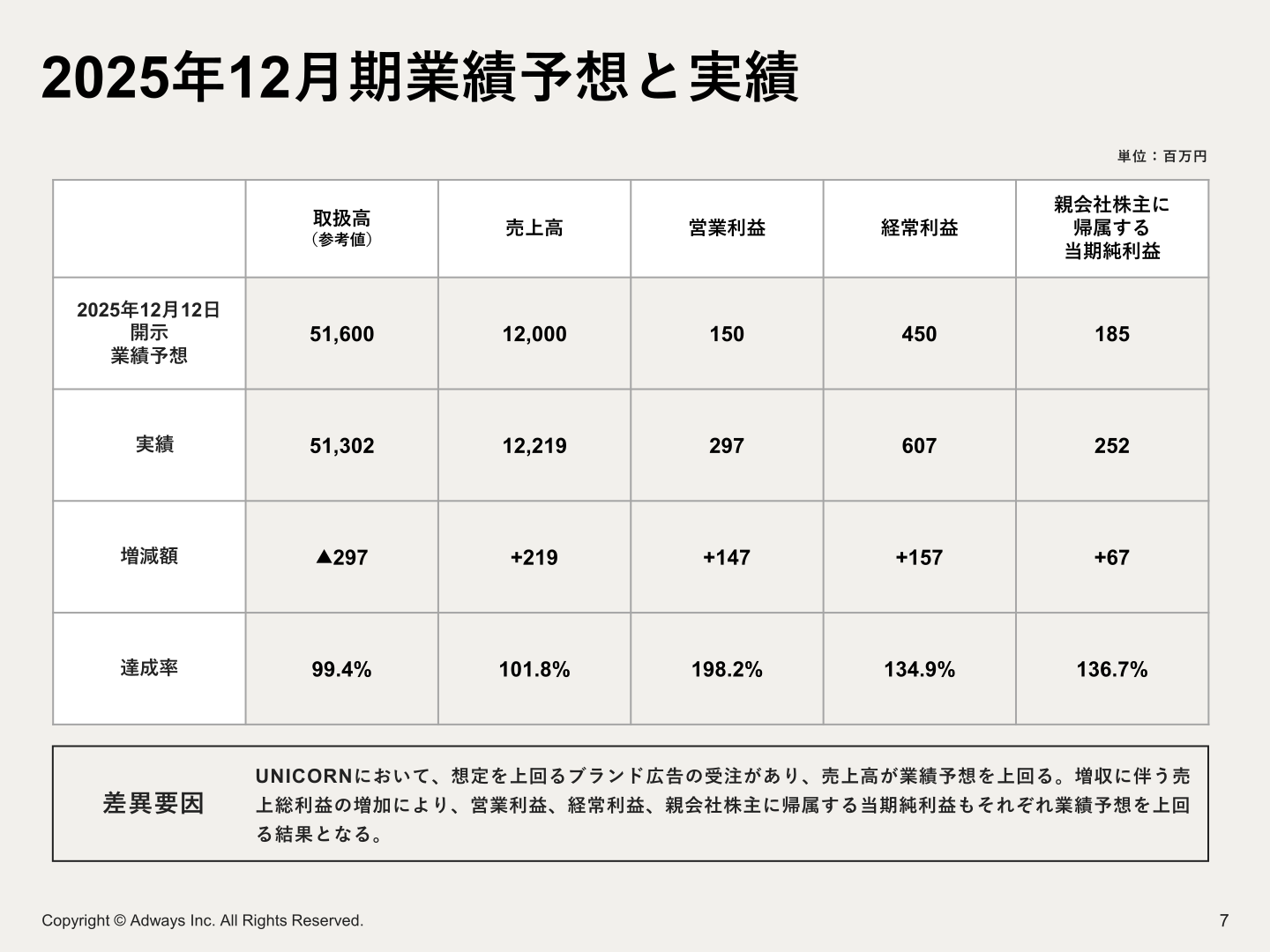2025年12月期業績予想と実績の比較表
