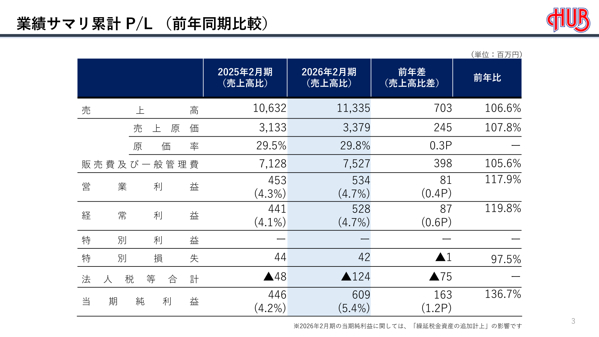 2026年2月期 業績サマリ累計P/L（前年同期比較）