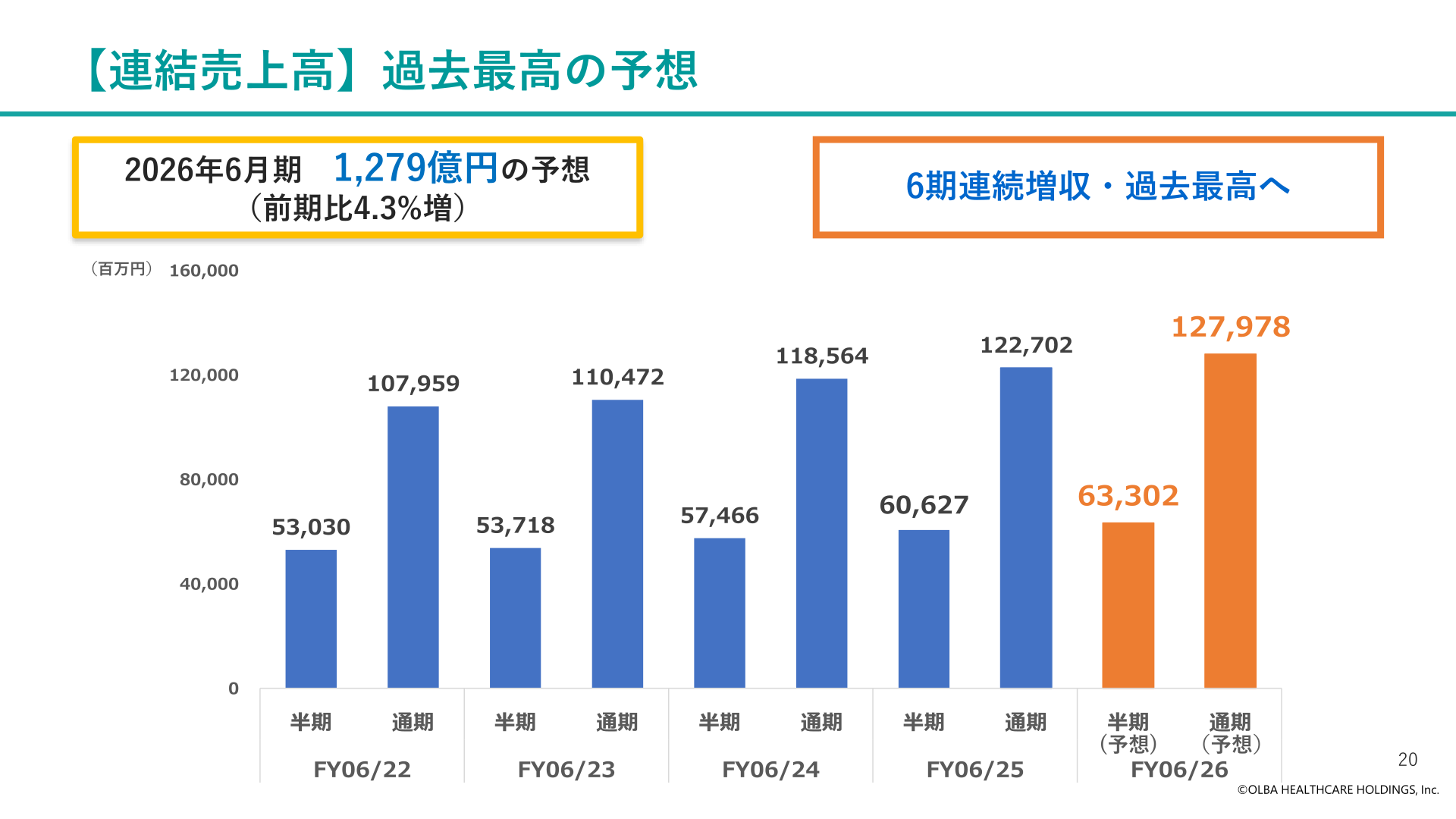 連結売上高の推移(6期連続増収・過去最高へ)