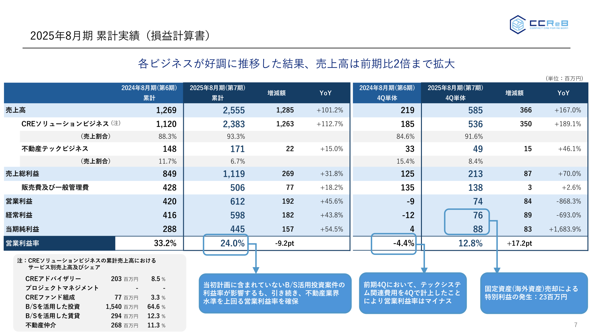 2025年8月期累計実績(損益計算書)