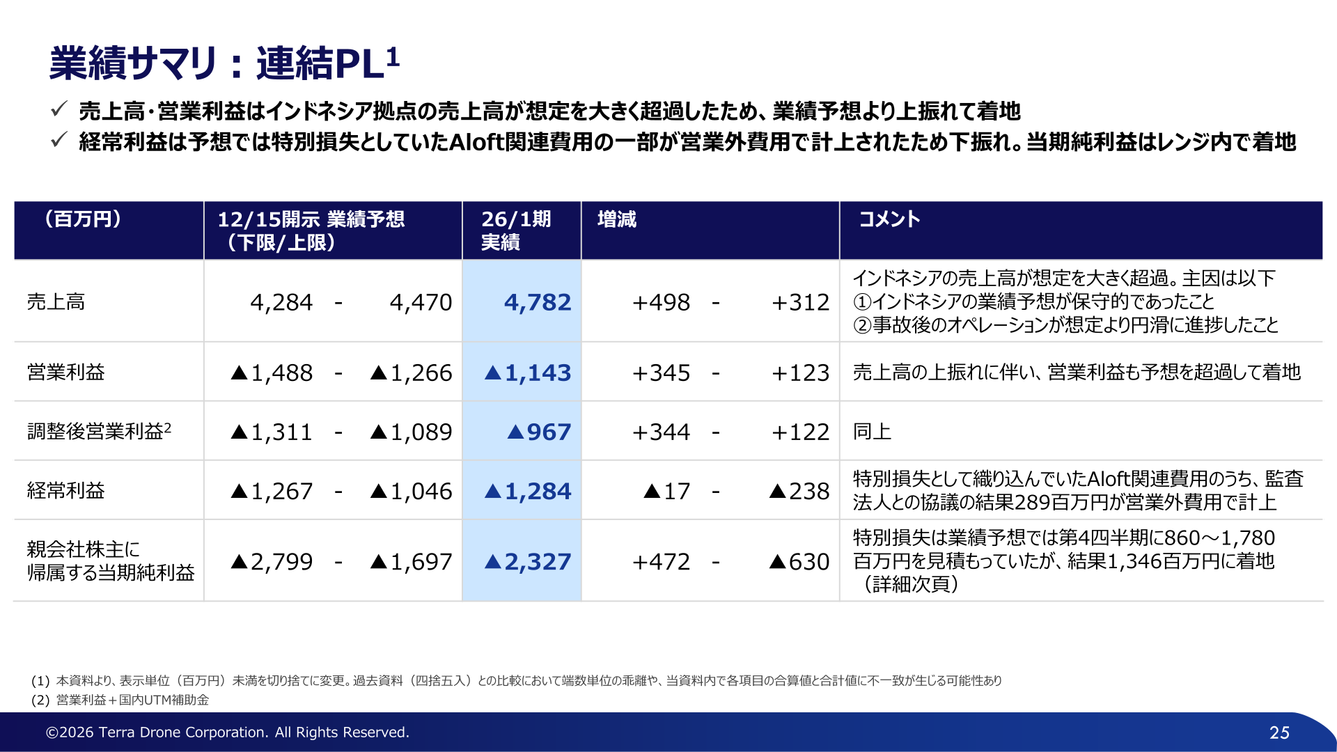 2026年1月期 連結PL実績サマリ(2025年12月15日開示の業績予想との比較)