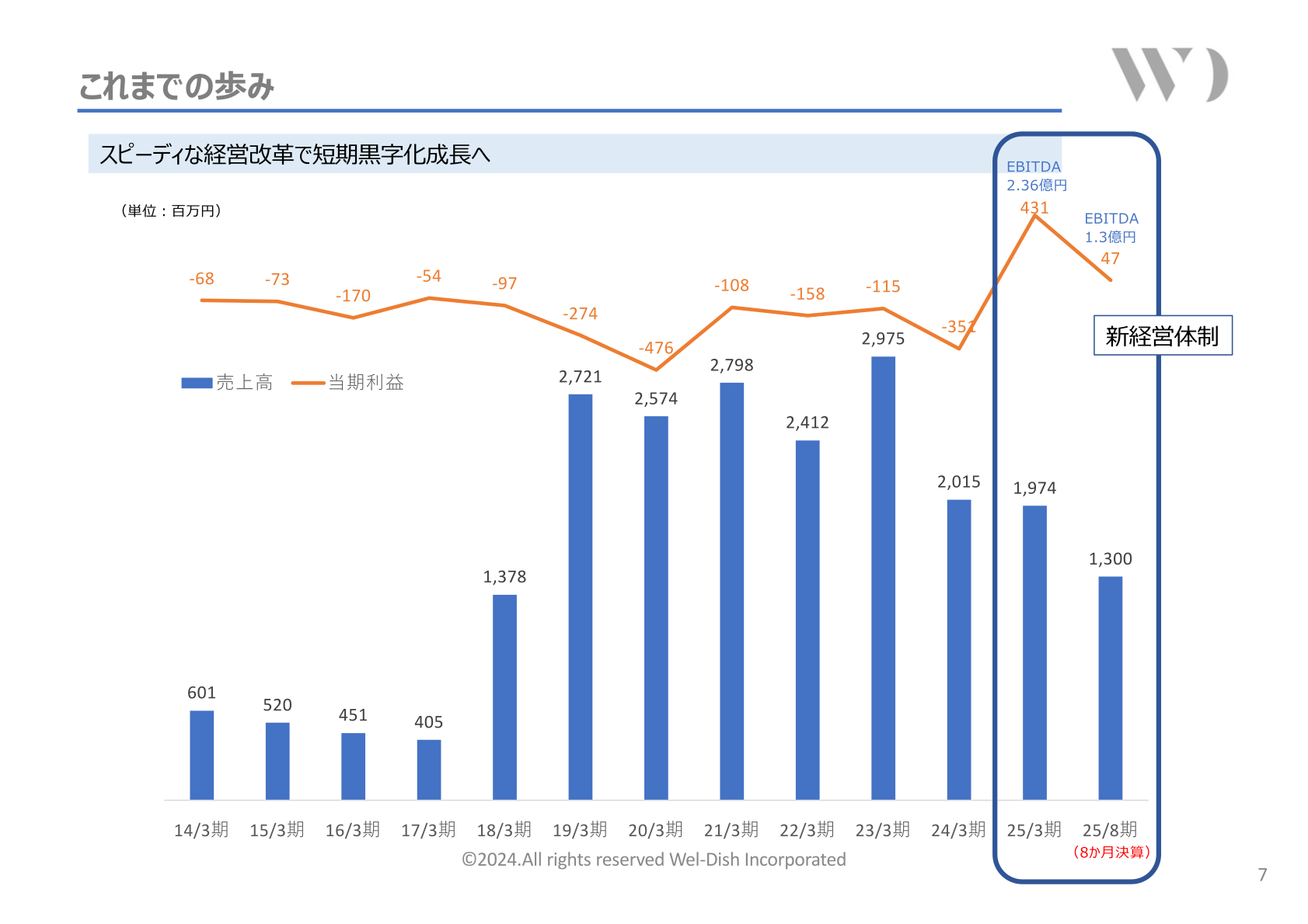 これまでの歩み(売上高・当期利益の推移)