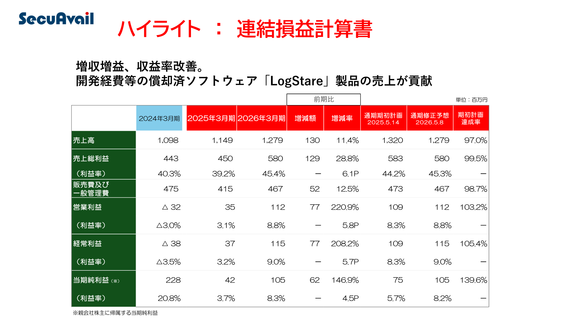 ハイライト：連結損益計算書