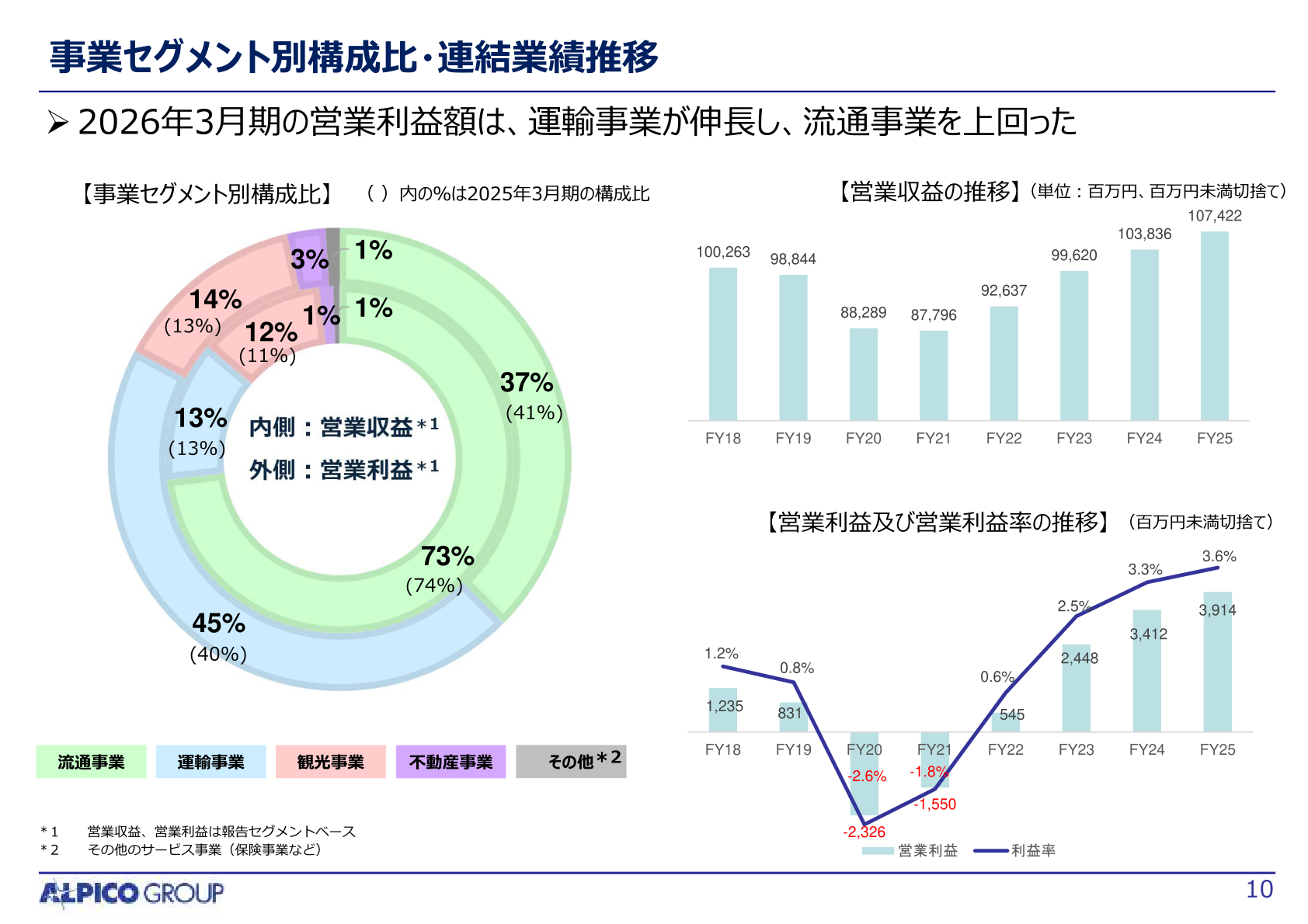 事業セグメント別構成比・連結業績推移