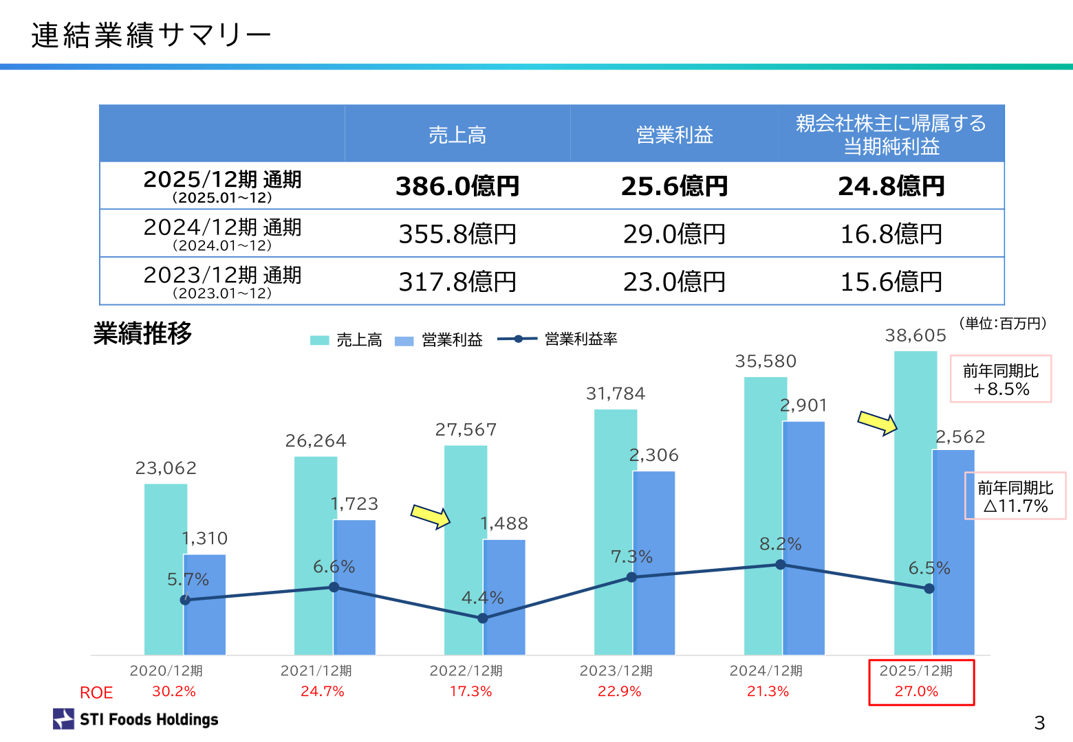 連結業績サマリー(売上高・営業利益・ROE推移)