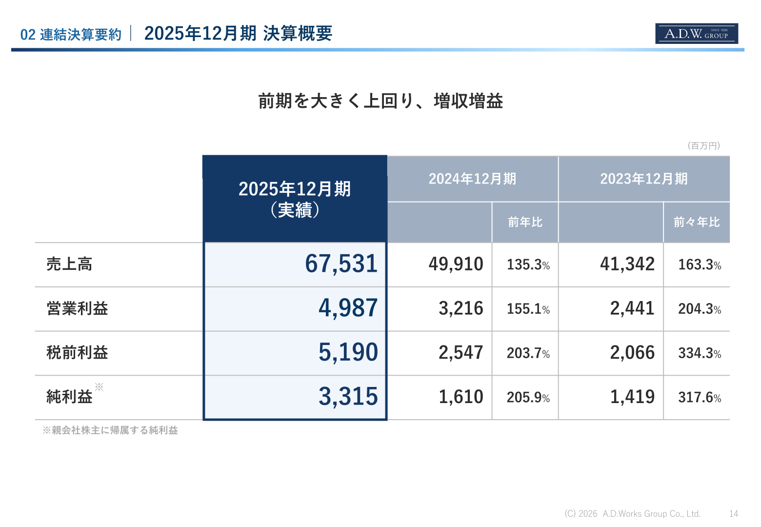 2025年12月期 連結決算概要