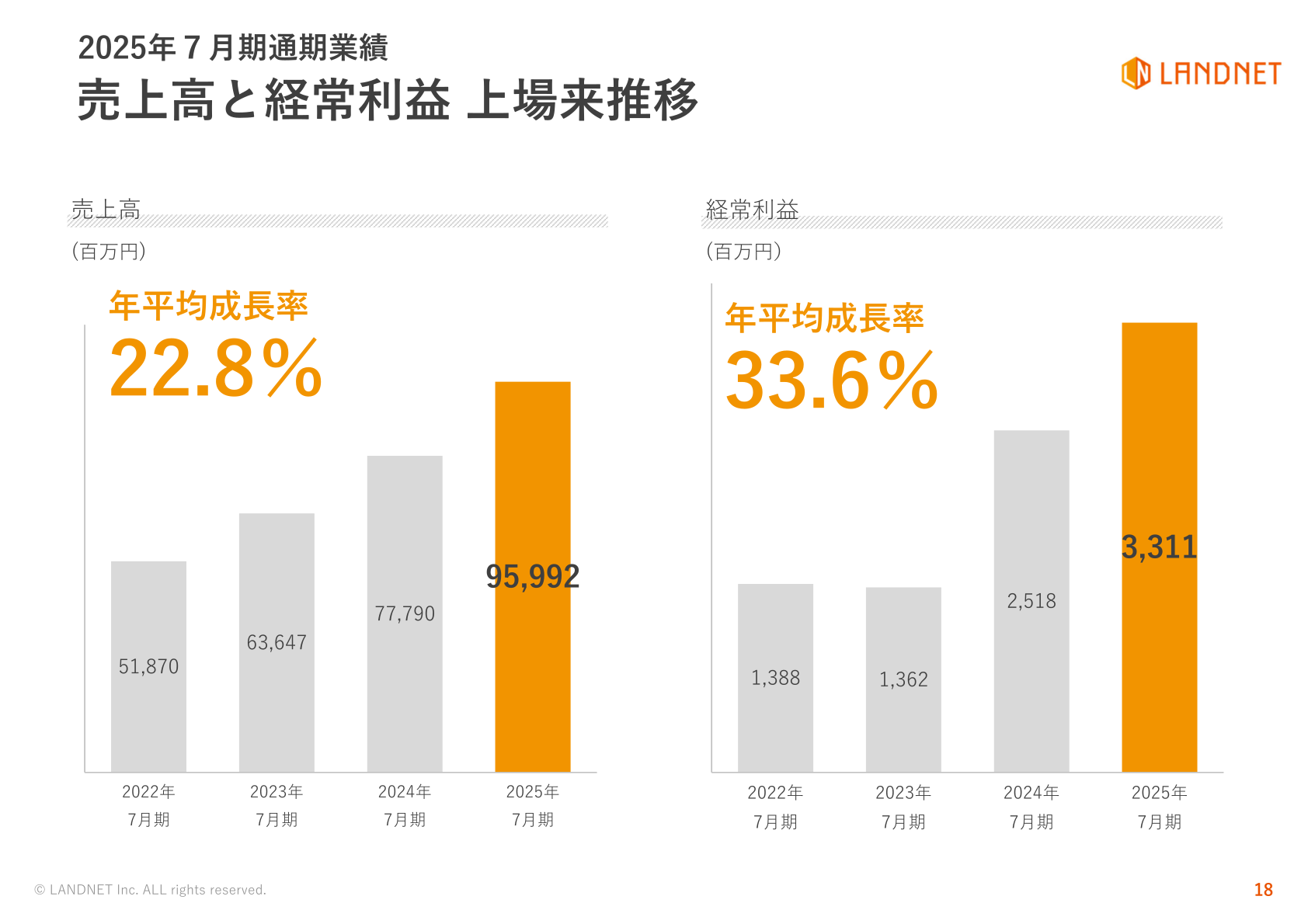 売上高と経常利益の上場来推移
