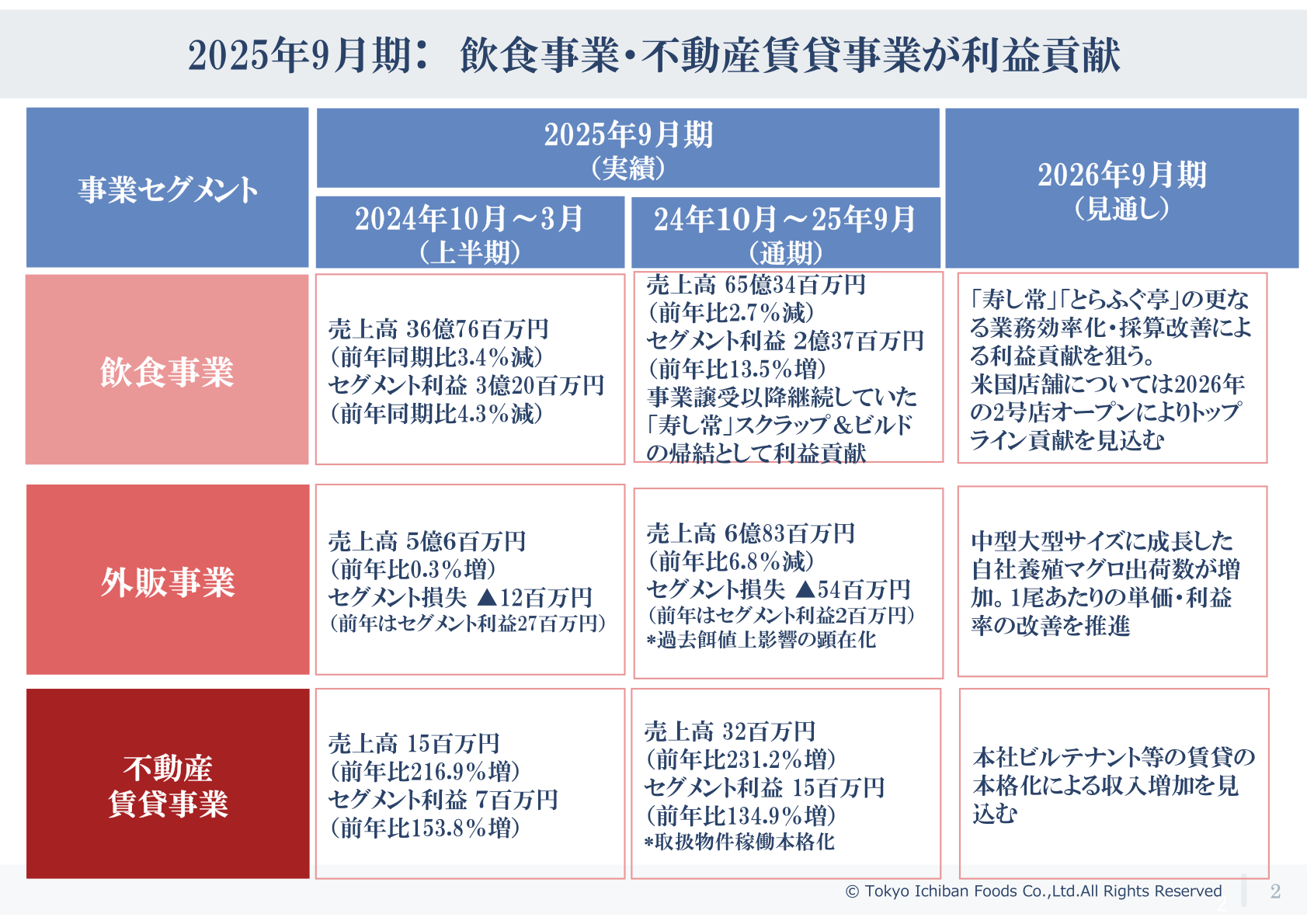 事業別業績サマリー(飲食・外販・不動産賃貸)