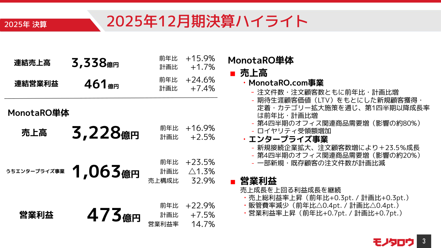 2025年12月期決算ハイライト