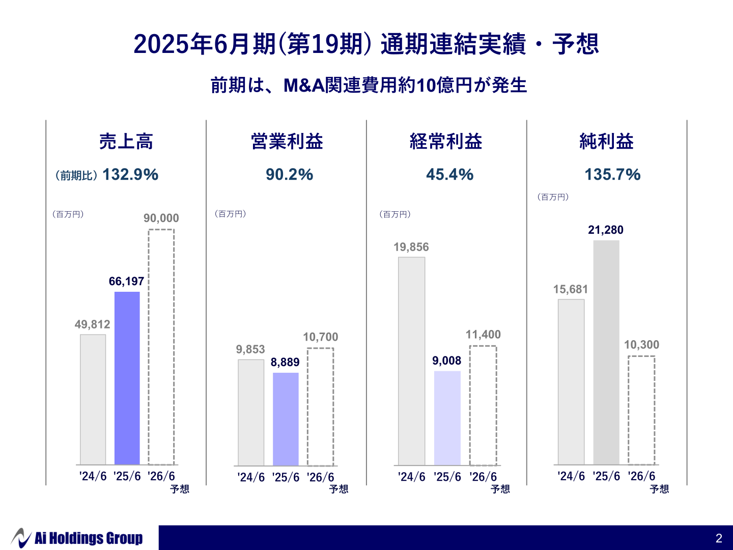 2025年6月期(第19期)通期連結実績・予想の推移グラフ