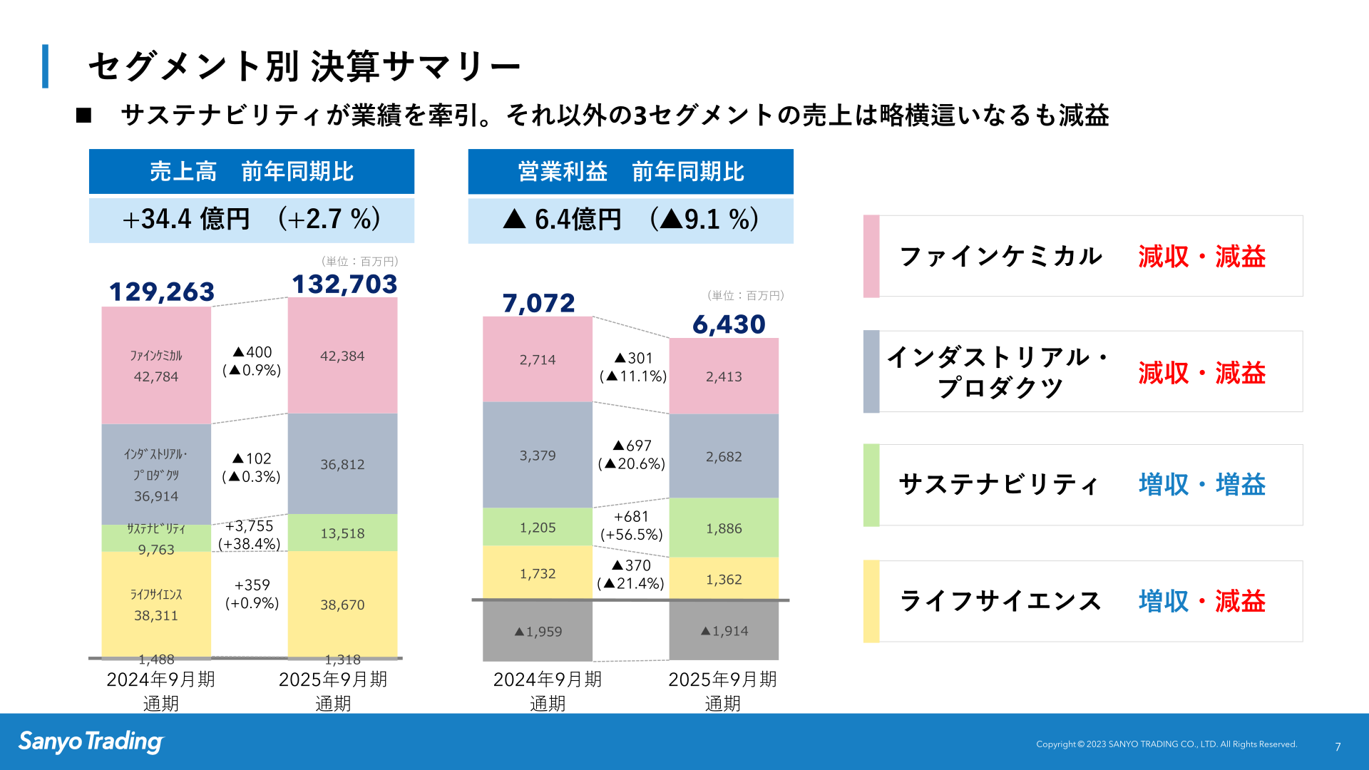 セグメント別決算サマリー