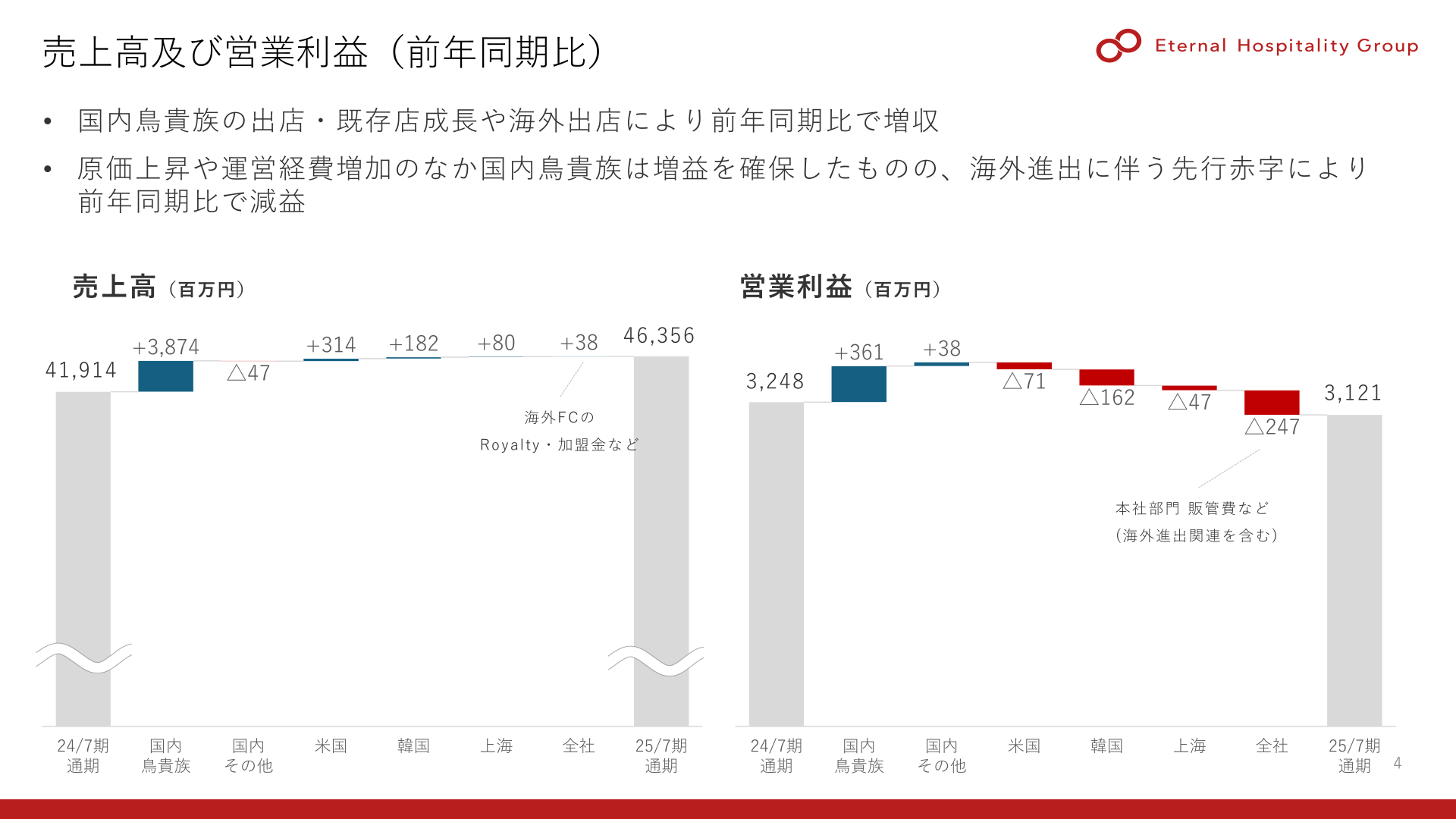 売上高及び営業利益(前年同期比)のグラフ