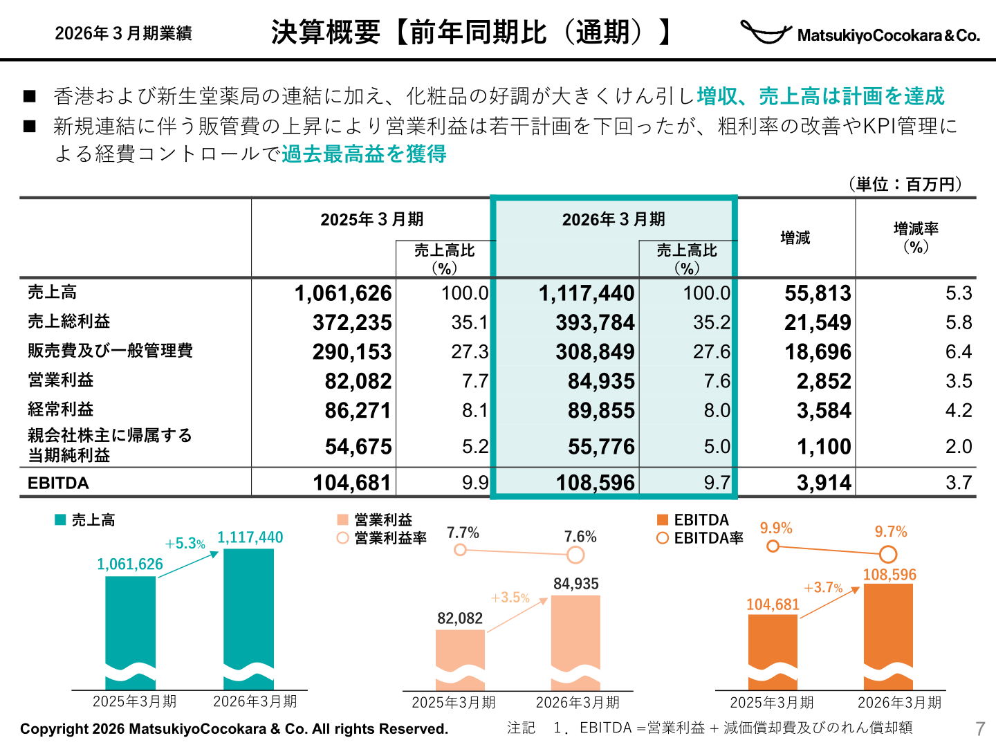 決算概要【前年同期比(通期)】