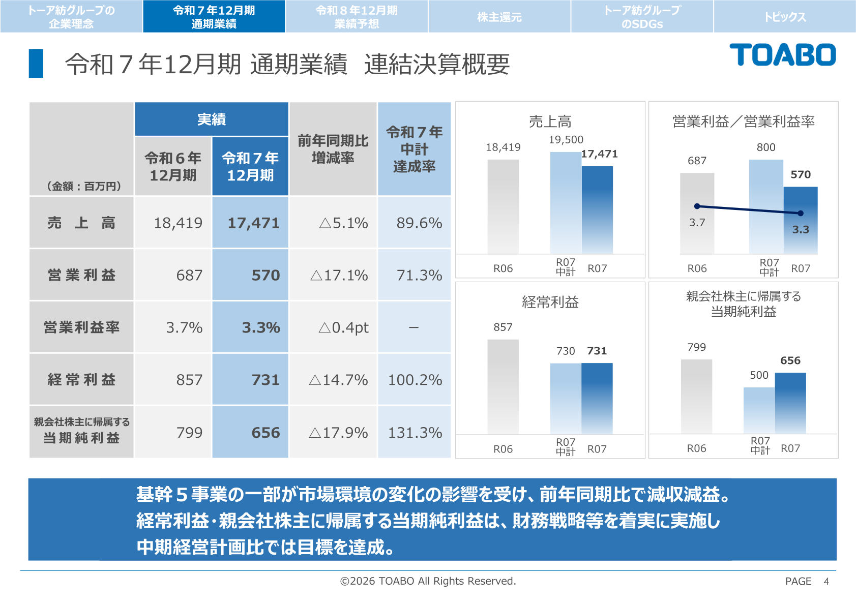 連結決算概要（売上高・営業利益・経常利益・親会社株主に帰属する当期純利益の推移）