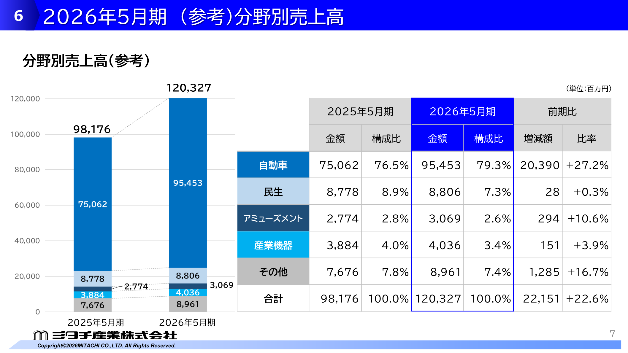 ミタチ産業2026年5月期の分野別売上高