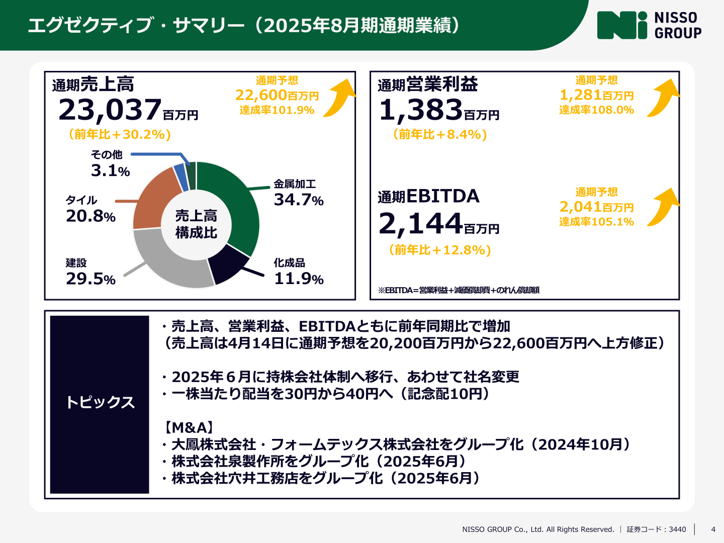 エグゼクティブ・サマリー(2025年8月期通期業績)のスライド