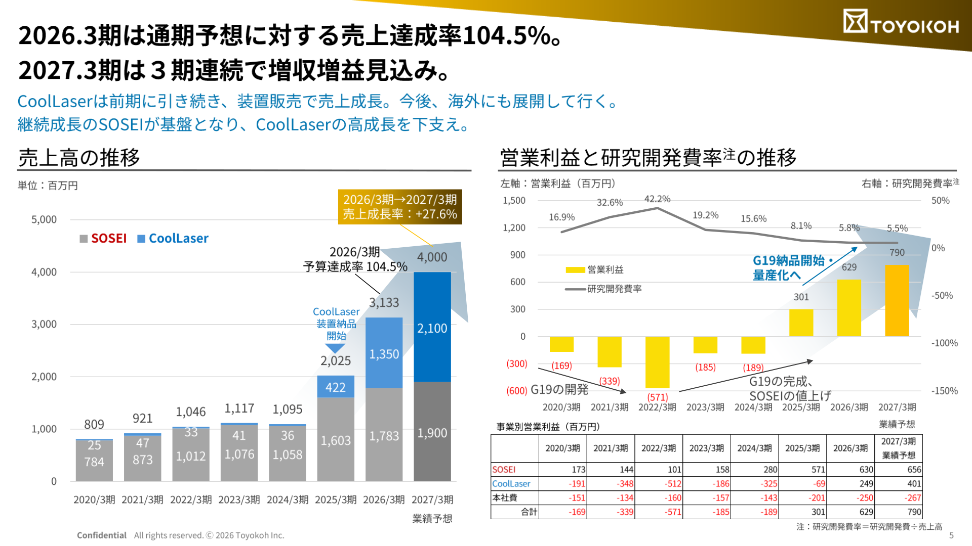 売上高・営業利益の推移